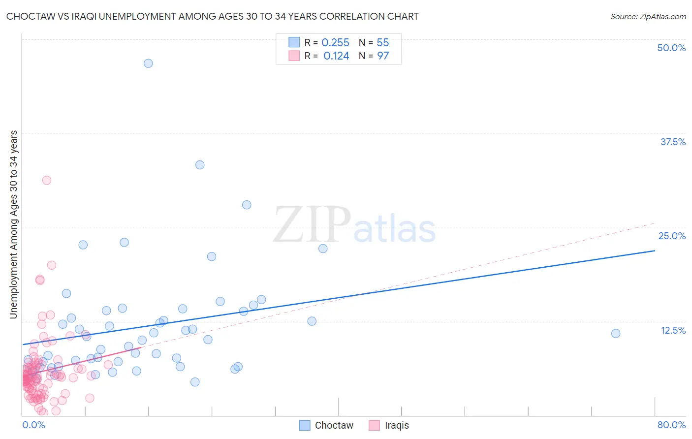 Choctaw vs Iraqi Unemployment Among Ages 30 to 34 years