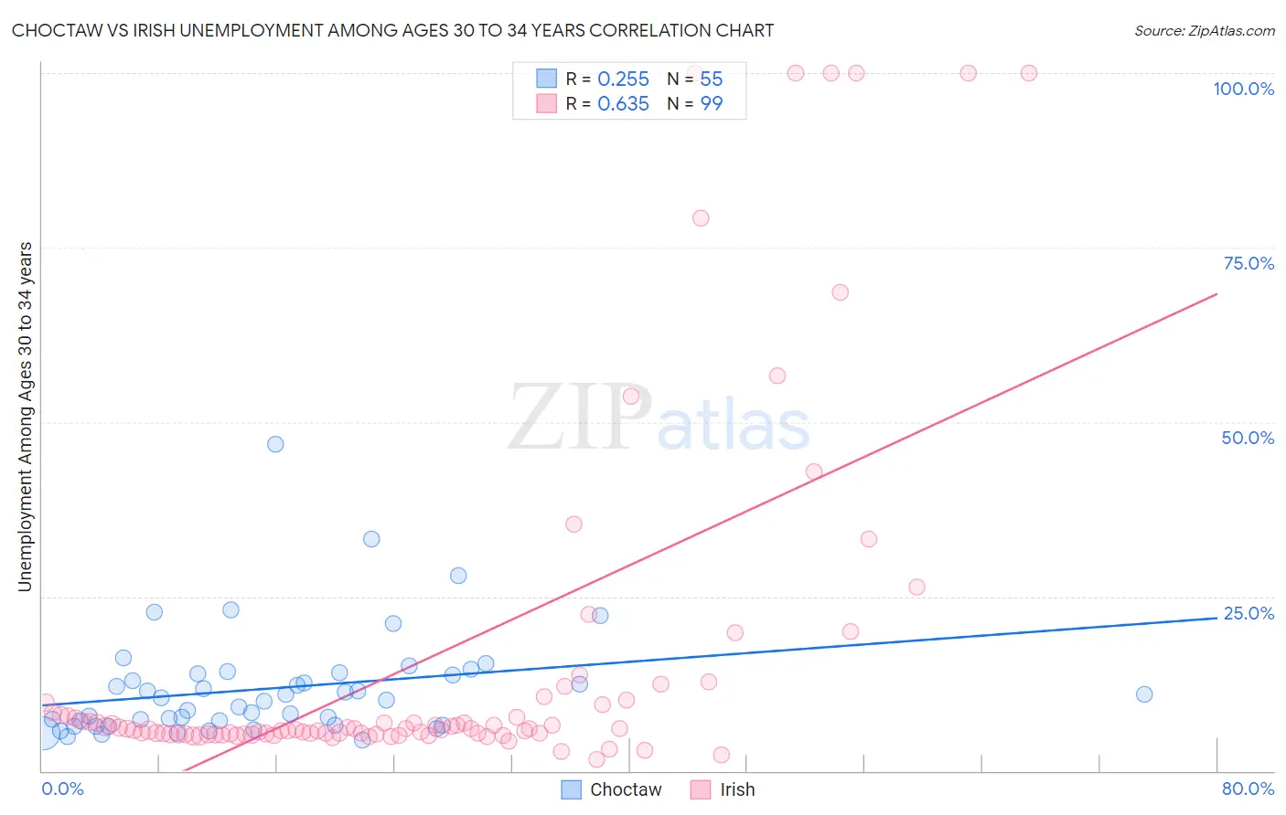 Choctaw vs Irish Unemployment Among Ages 30 to 34 years