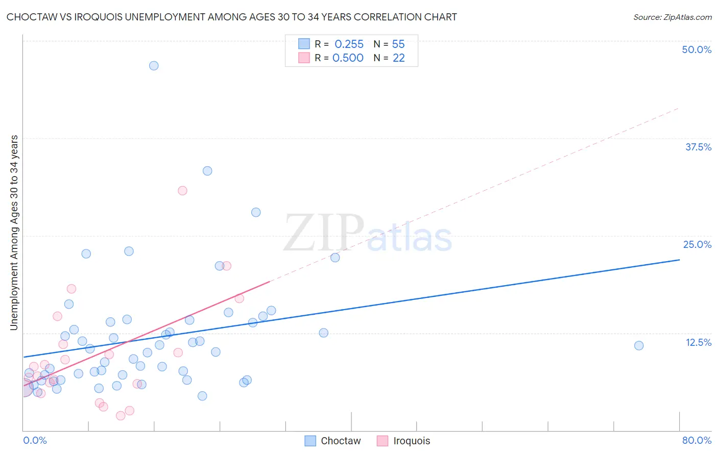 Choctaw vs Iroquois Unemployment Among Ages 30 to 34 years