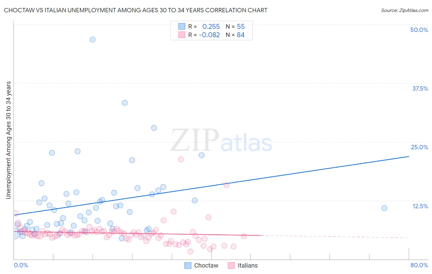Choctaw vs Italian Unemployment Among Ages 30 to 34 years