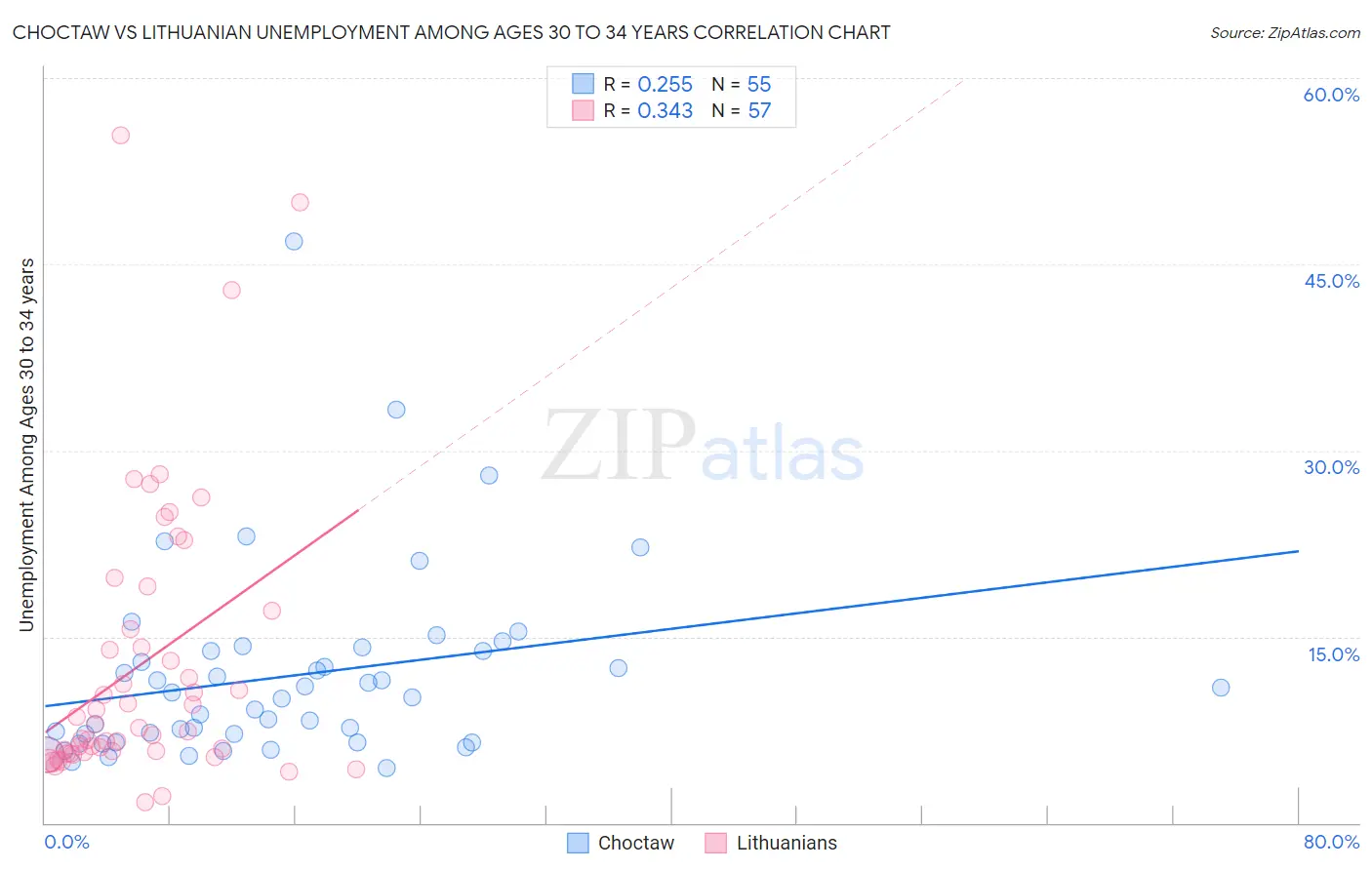 Choctaw vs Lithuanian Unemployment Among Ages 30 to 34 years