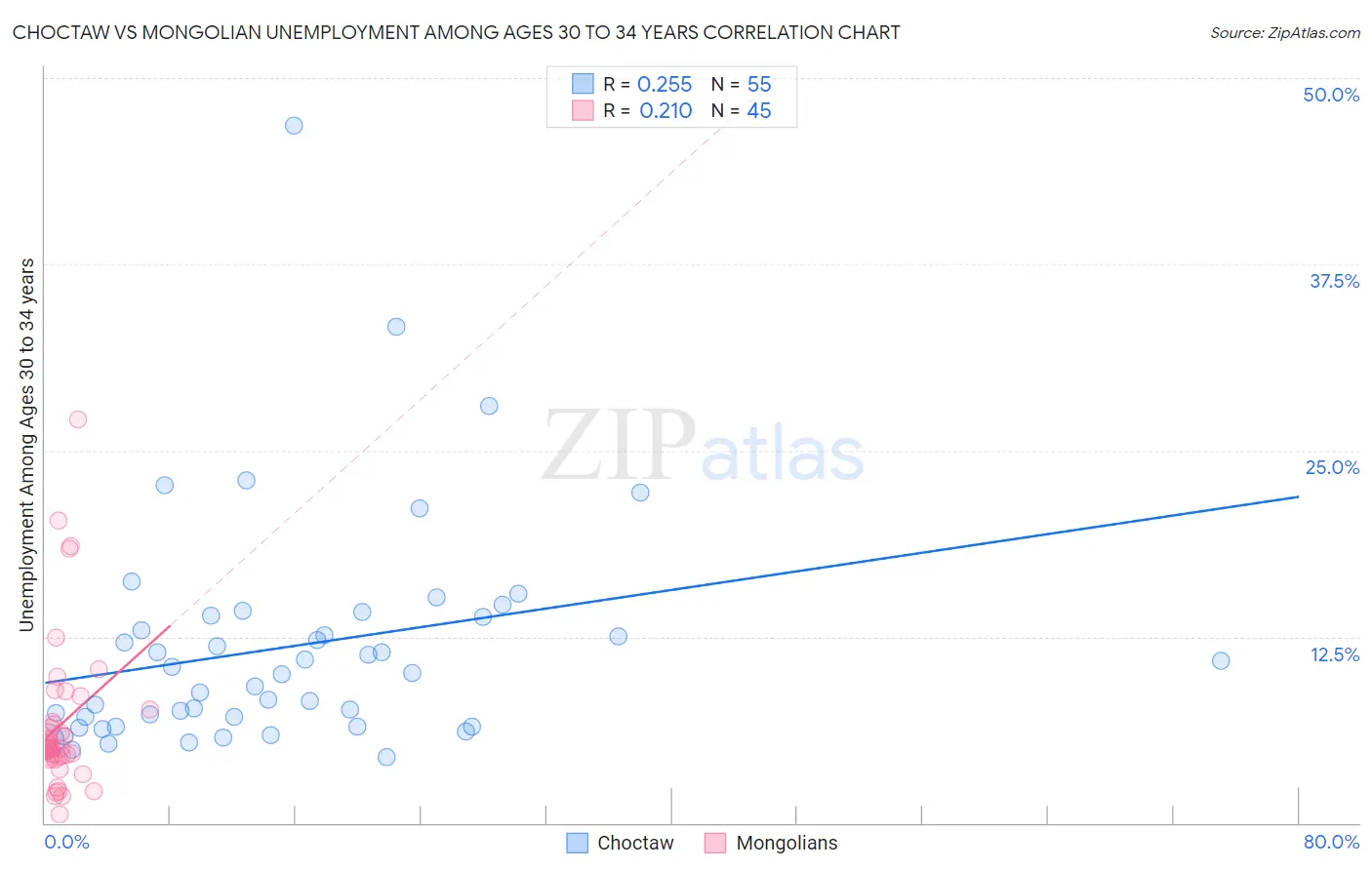Choctaw vs Mongolian Unemployment Among Ages 30 to 34 years