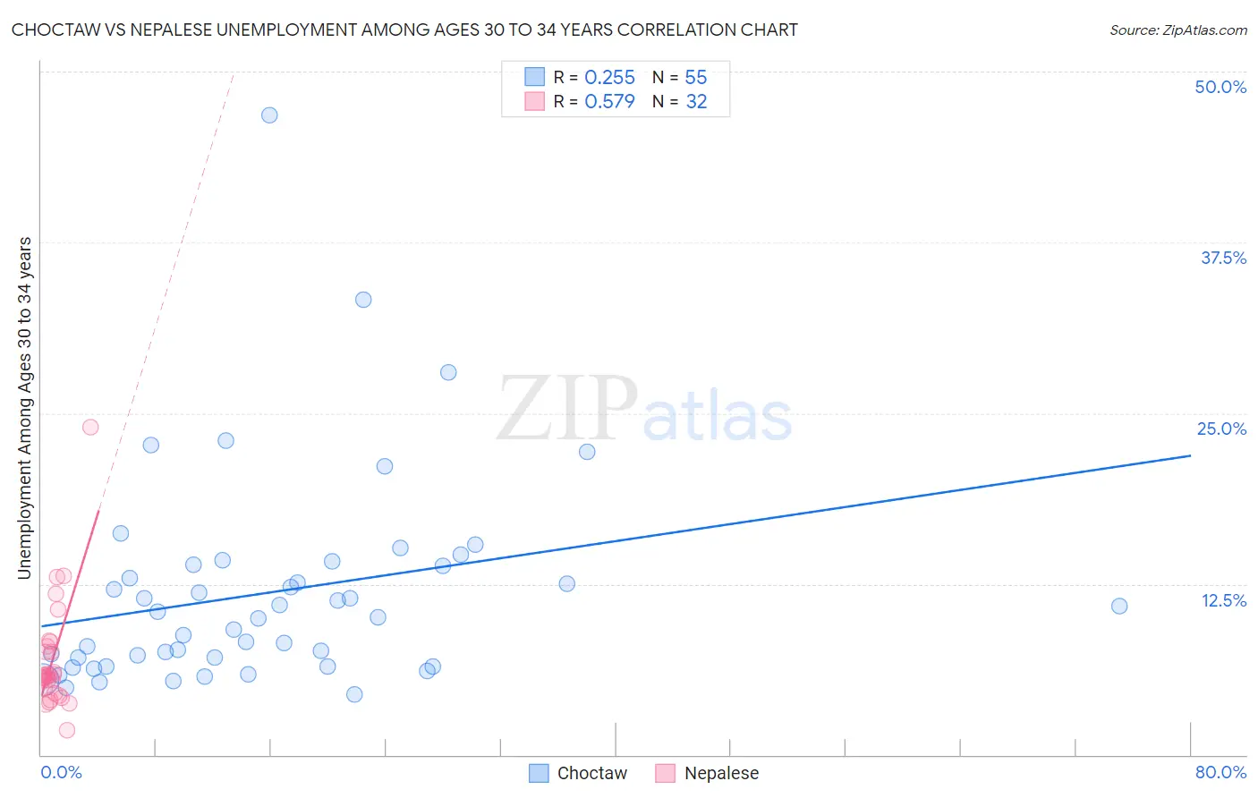 Choctaw vs Nepalese Unemployment Among Ages 30 to 34 years