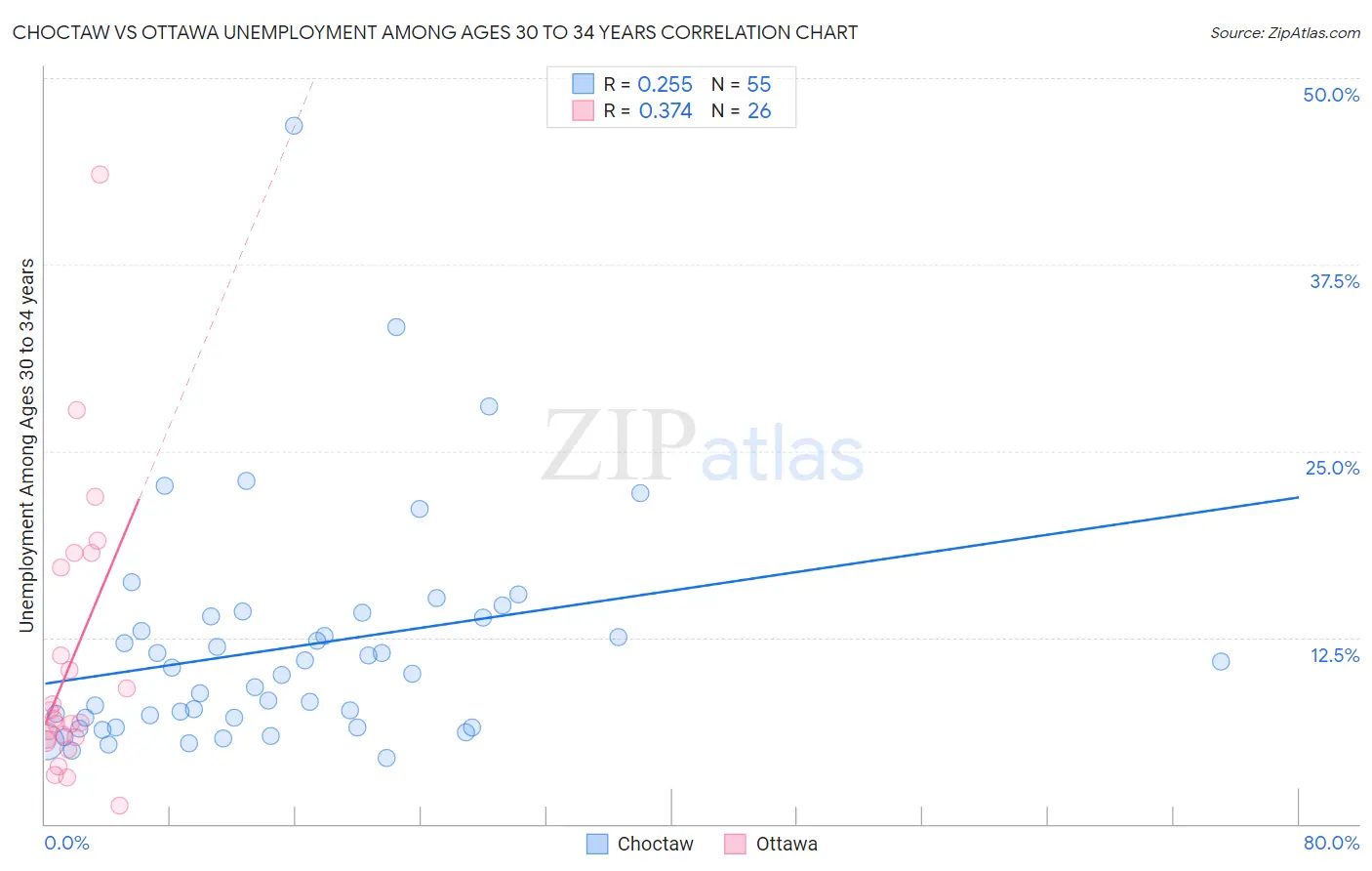 Choctaw vs Ottawa Unemployment Among Ages 30 to 34 years