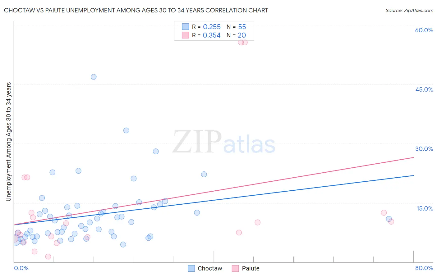 Choctaw vs Paiute Unemployment Among Ages 30 to 34 years