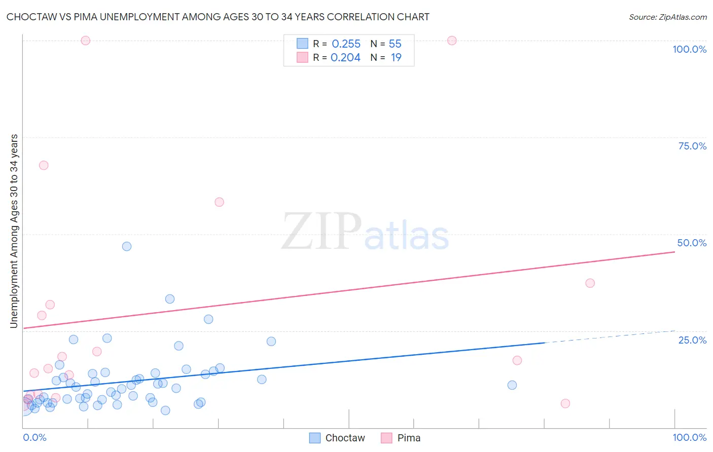 Choctaw vs Pima Unemployment Among Ages 30 to 34 years