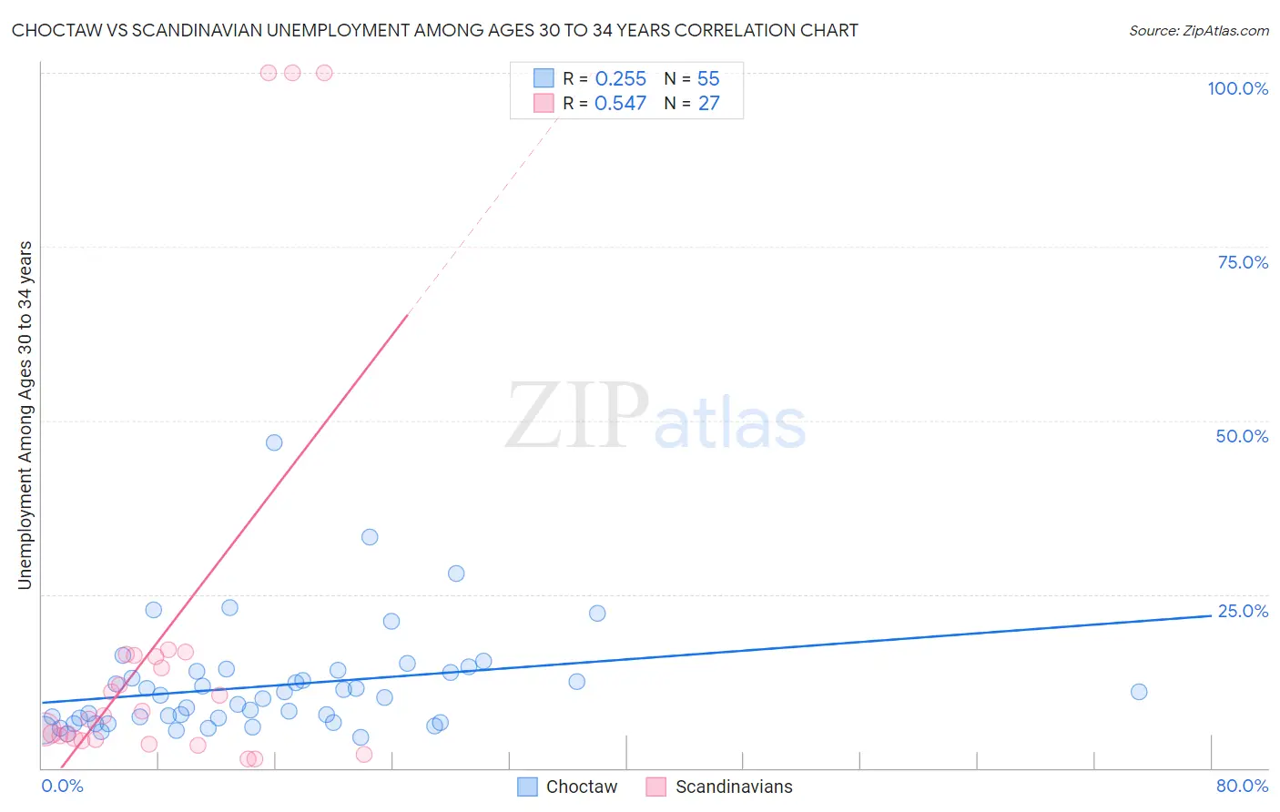 Choctaw vs Scandinavian Unemployment Among Ages 30 to 34 years