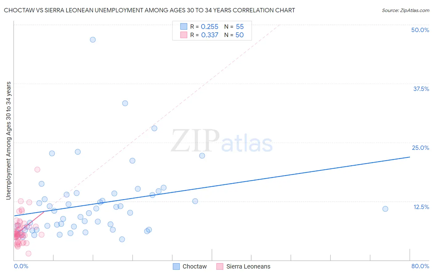 Choctaw vs Sierra Leonean Unemployment Among Ages 30 to 34 years