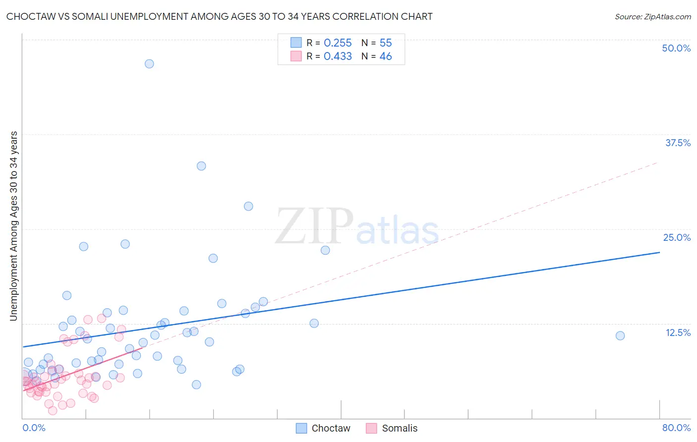 Choctaw vs Somali Unemployment Among Ages 30 to 34 years