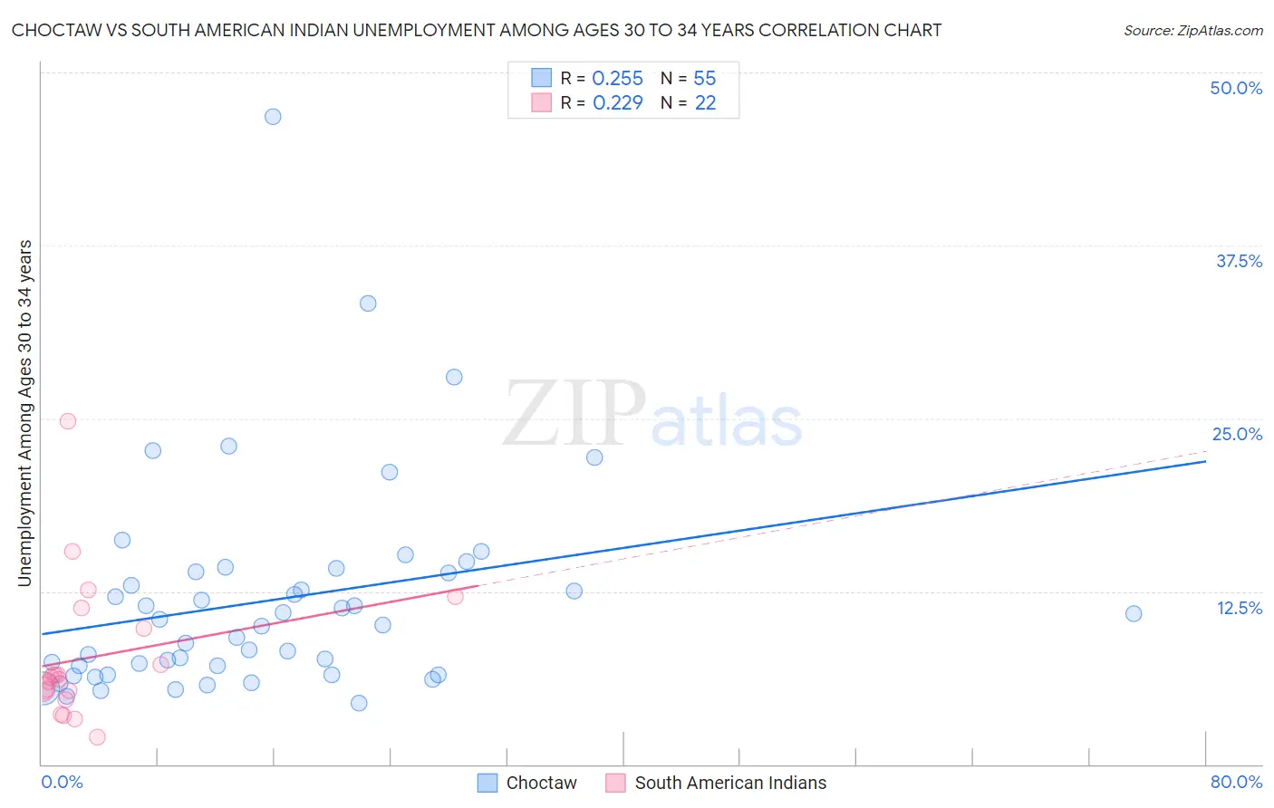 Choctaw vs South American Indian Unemployment Among Ages 30 to 34 years