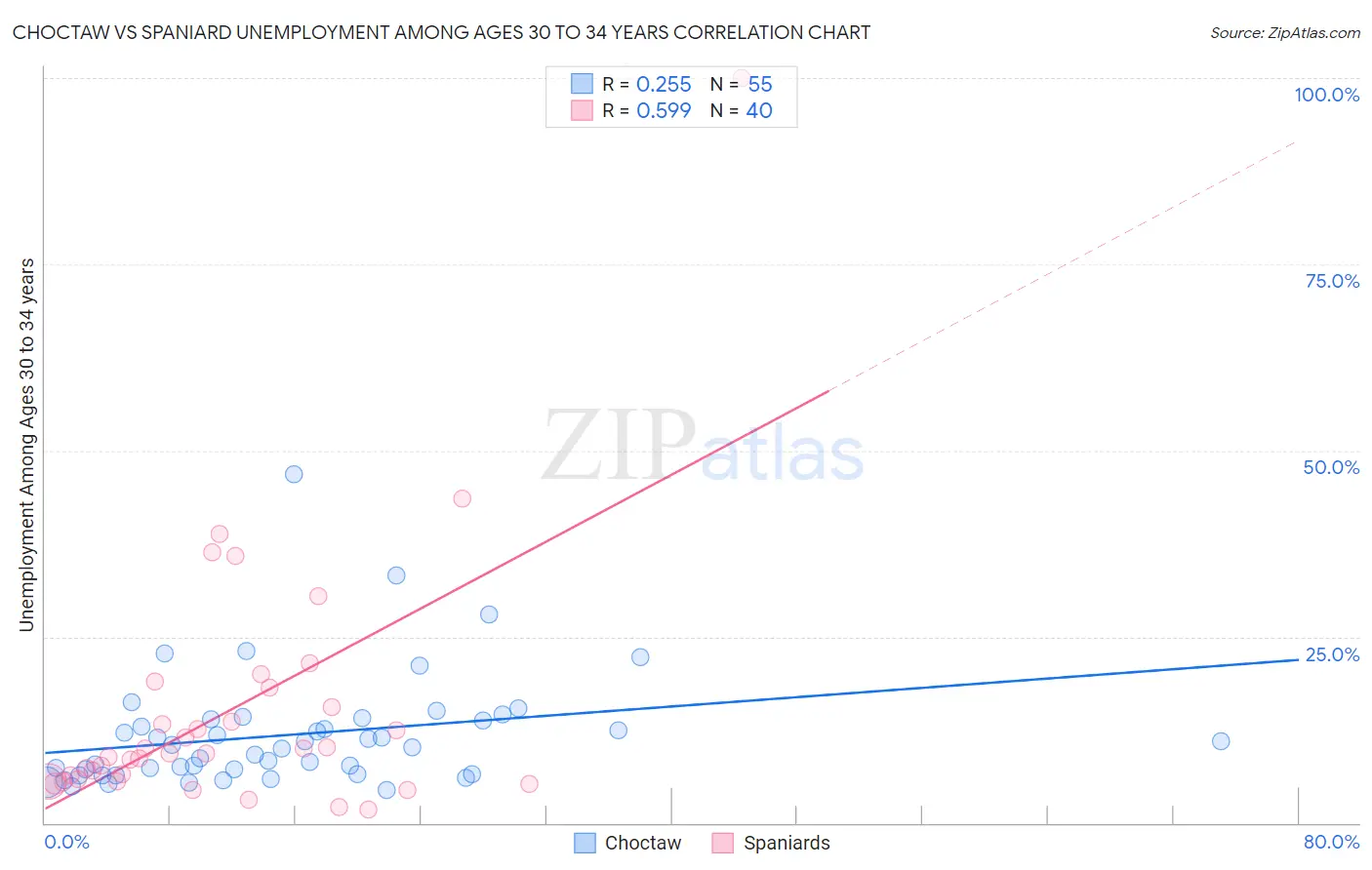 Choctaw vs Spaniard Unemployment Among Ages 30 to 34 years