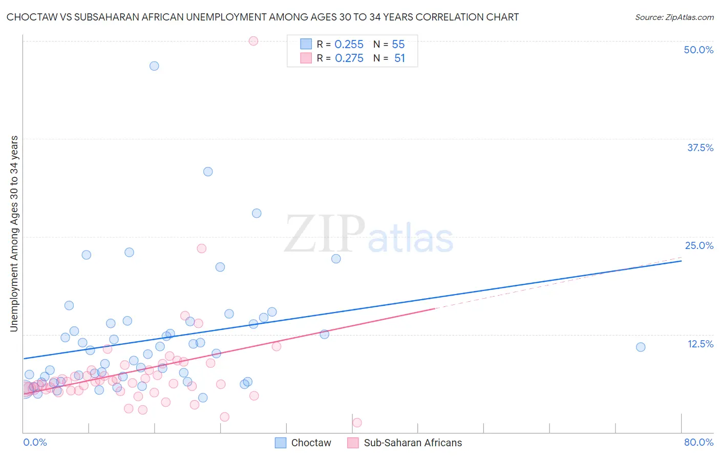 Choctaw vs Subsaharan African Unemployment Among Ages 30 to 34 years