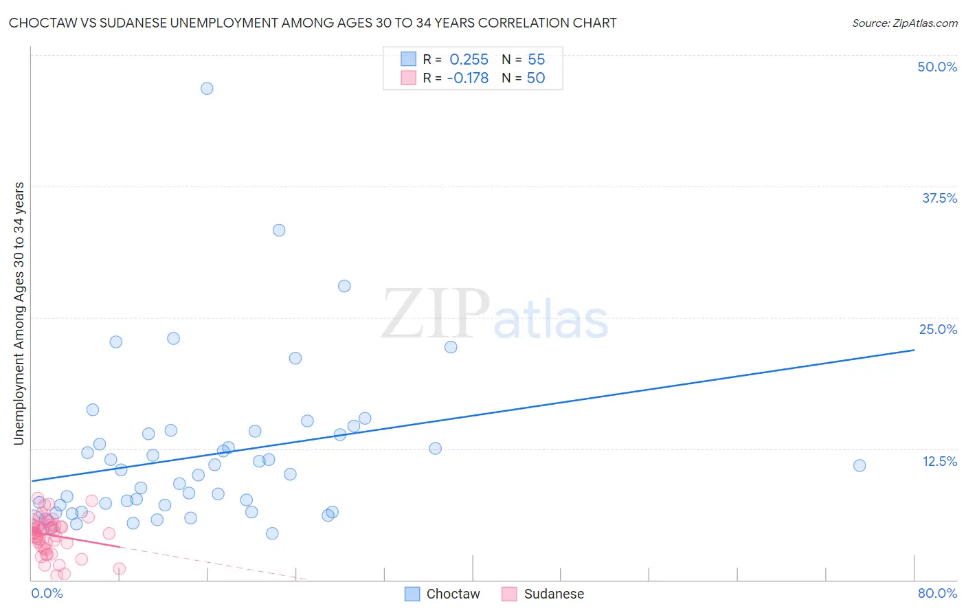 Choctaw vs Sudanese Unemployment Among Ages 30 to 34 years