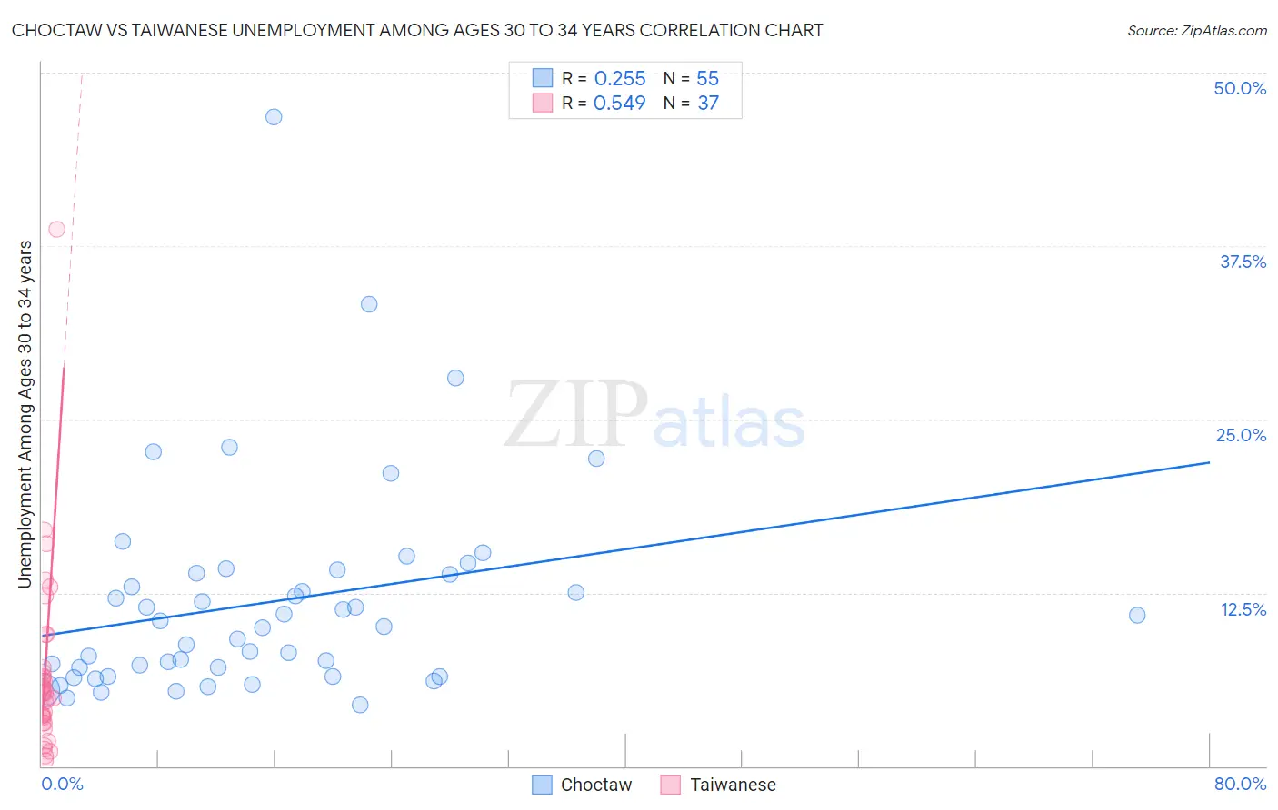 Choctaw vs Taiwanese Unemployment Among Ages 30 to 34 years