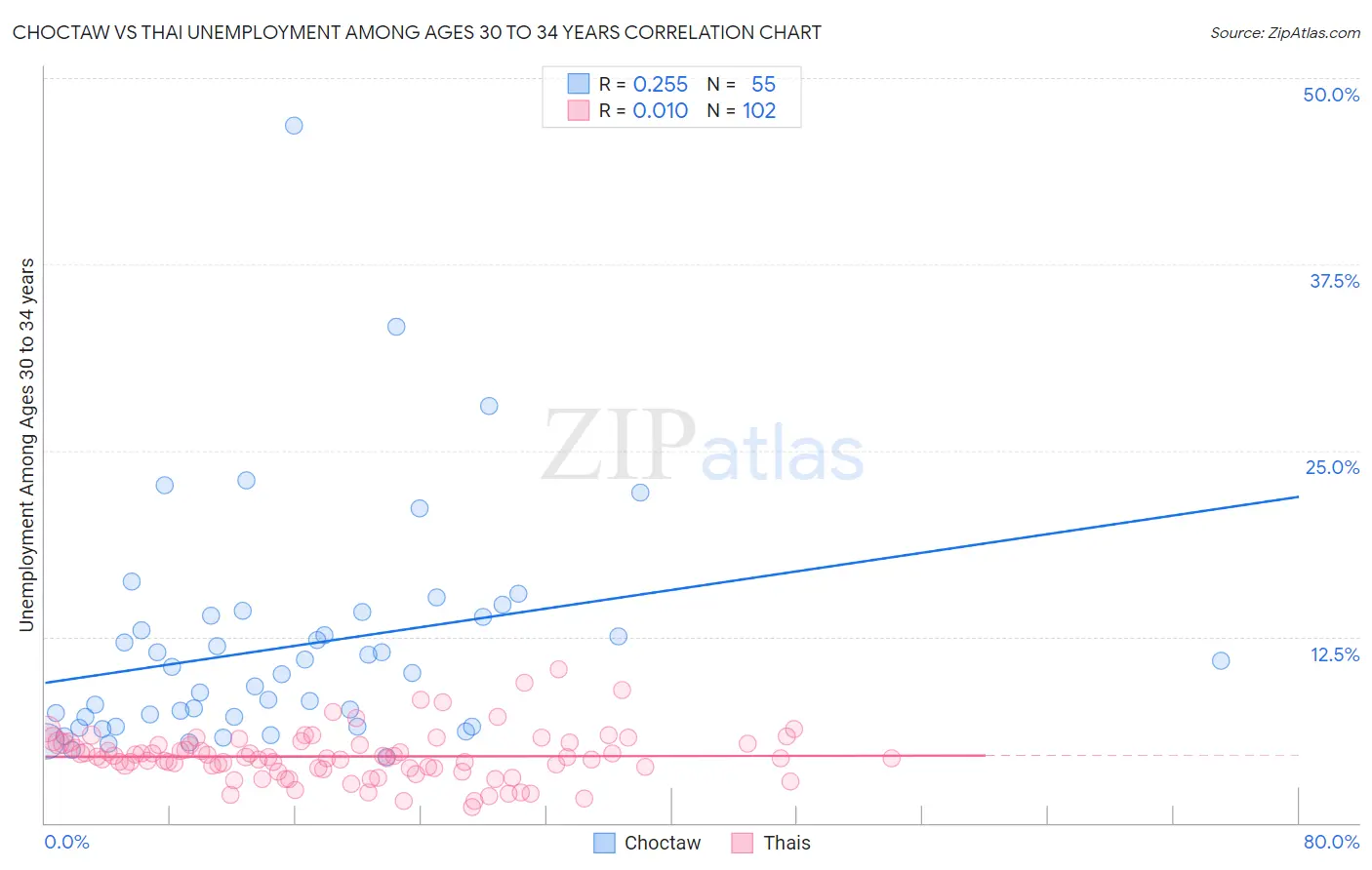 Choctaw vs Thai Unemployment Among Ages 30 to 34 years
