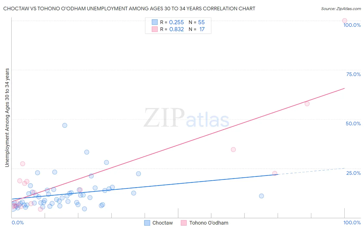 Choctaw vs Tohono O'odham Unemployment Among Ages 30 to 34 years