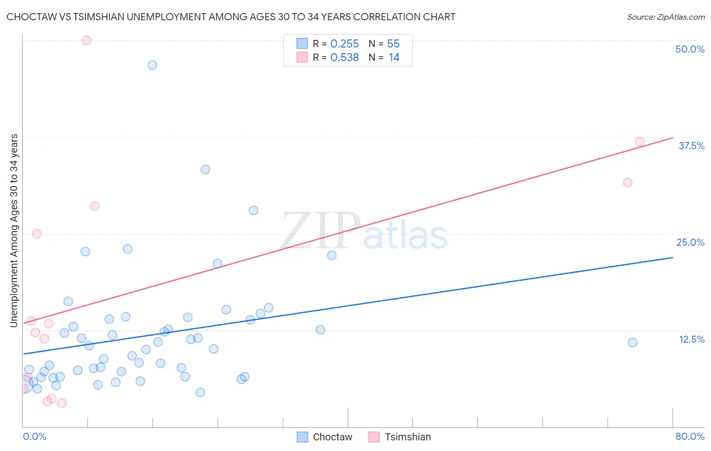 Choctaw vs Tsimshian Unemployment Among Ages 30 to 34 years