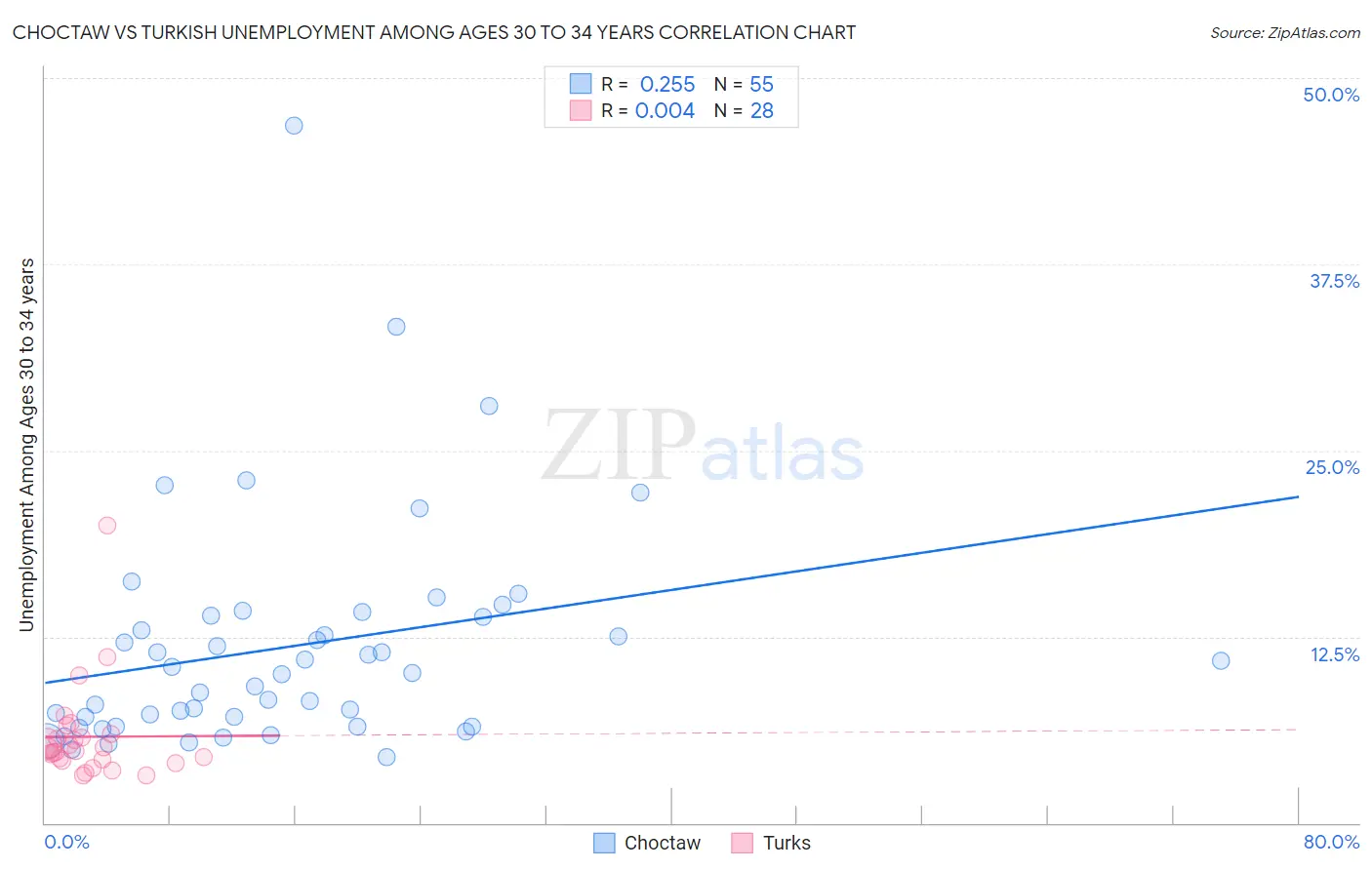 Choctaw vs Turkish Unemployment Among Ages 30 to 34 years