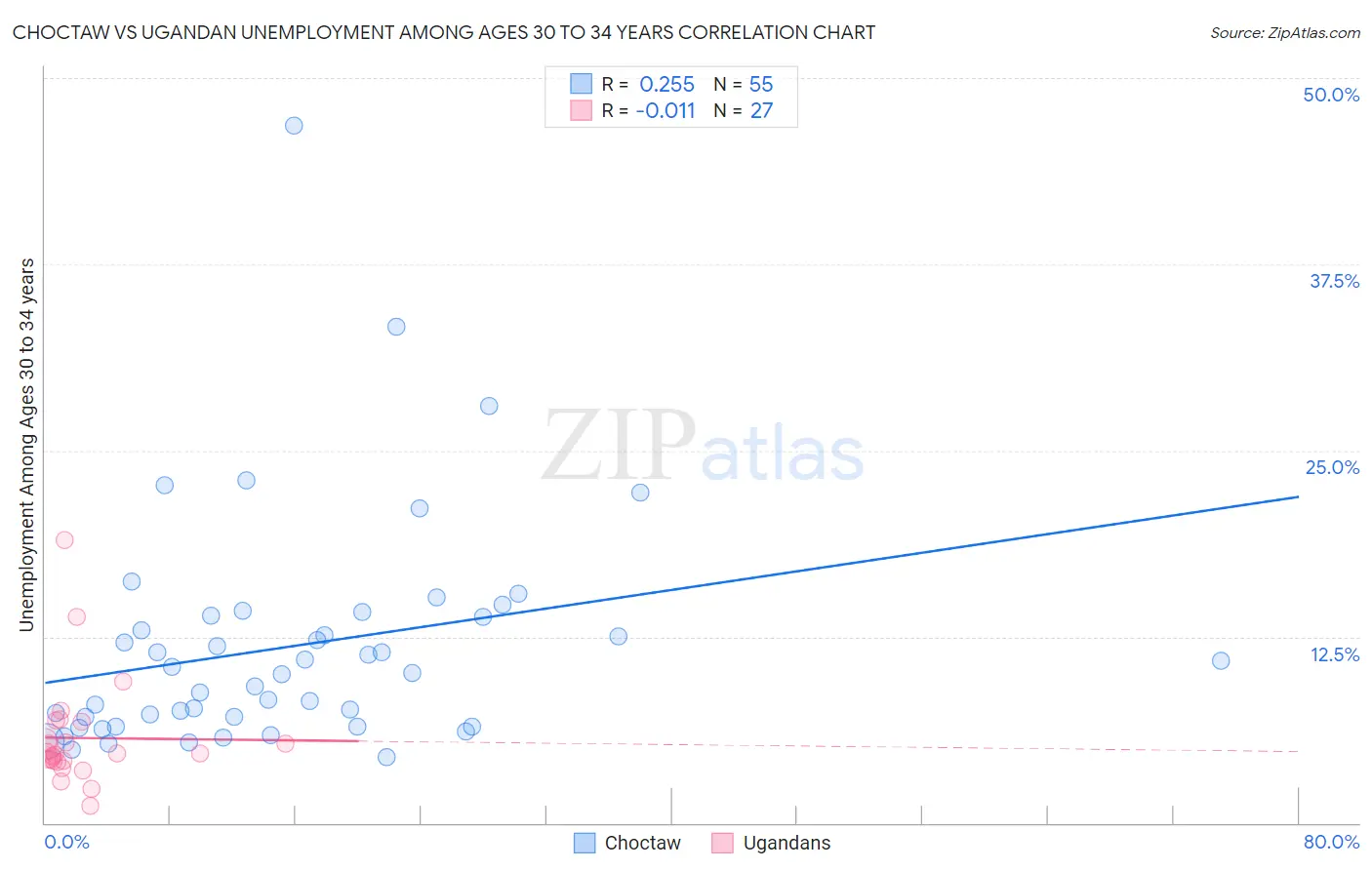 Choctaw vs Ugandan Unemployment Among Ages 30 to 34 years