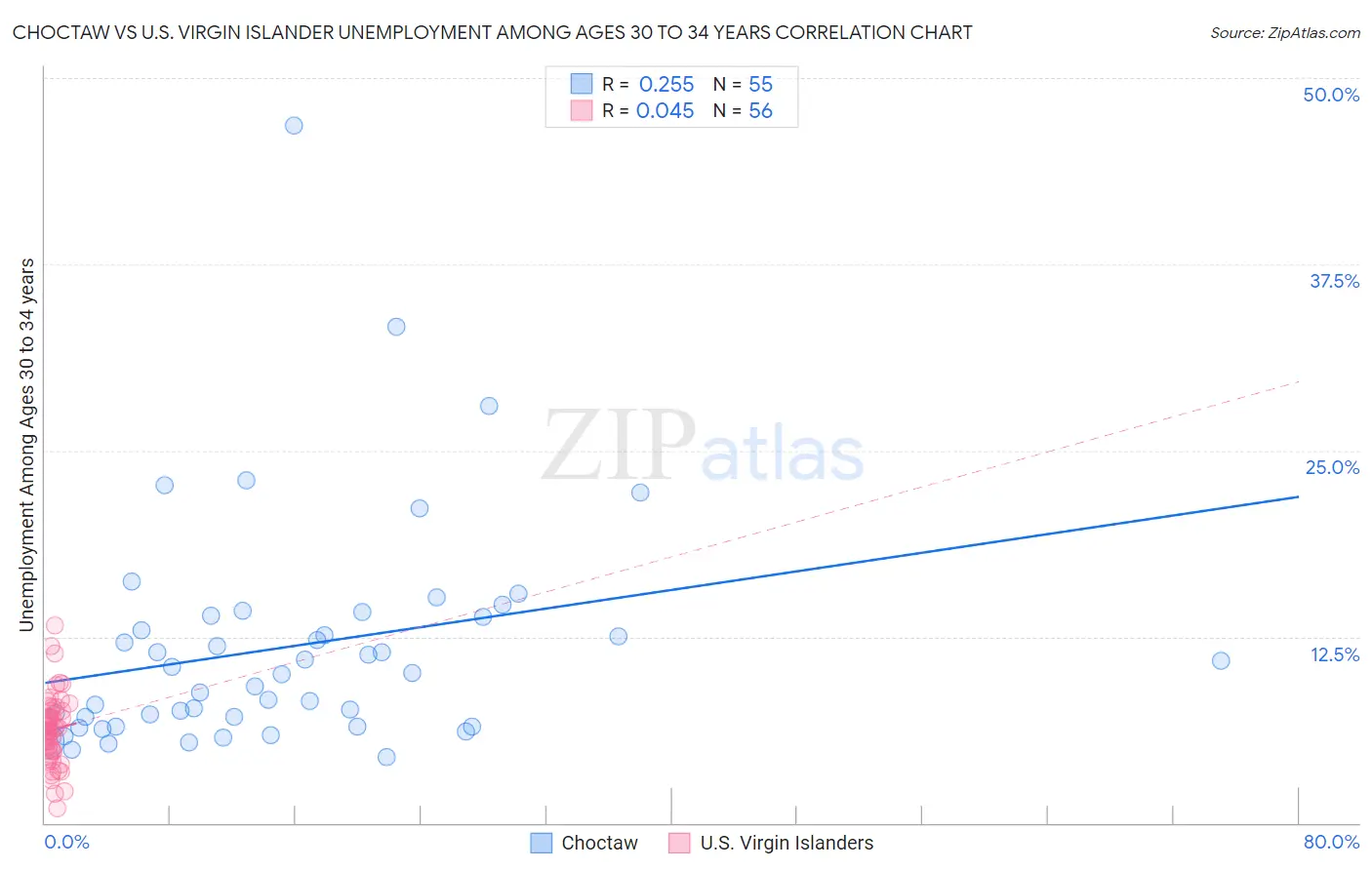 Choctaw vs U.S. Virgin Islander Unemployment Among Ages 30 to 34 years