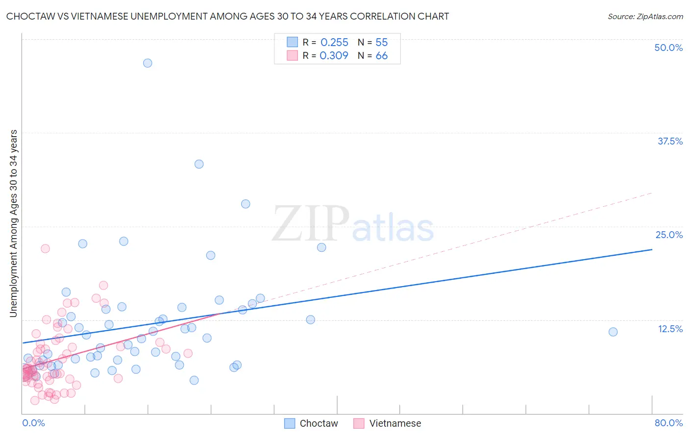 Choctaw vs Vietnamese Unemployment Among Ages 30 to 34 years