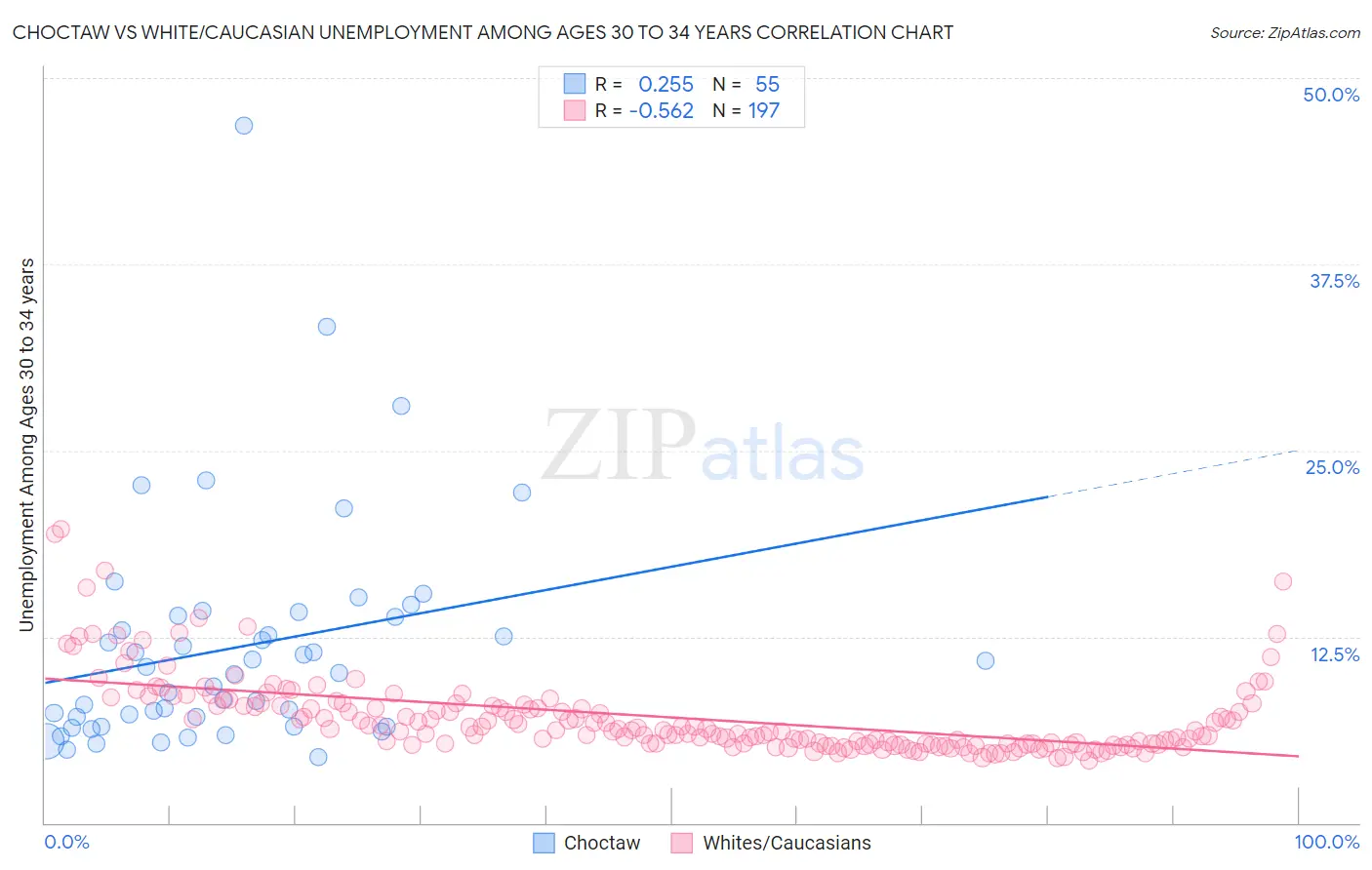 Choctaw vs White/Caucasian Unemployment Among Ages 30 to 34 years