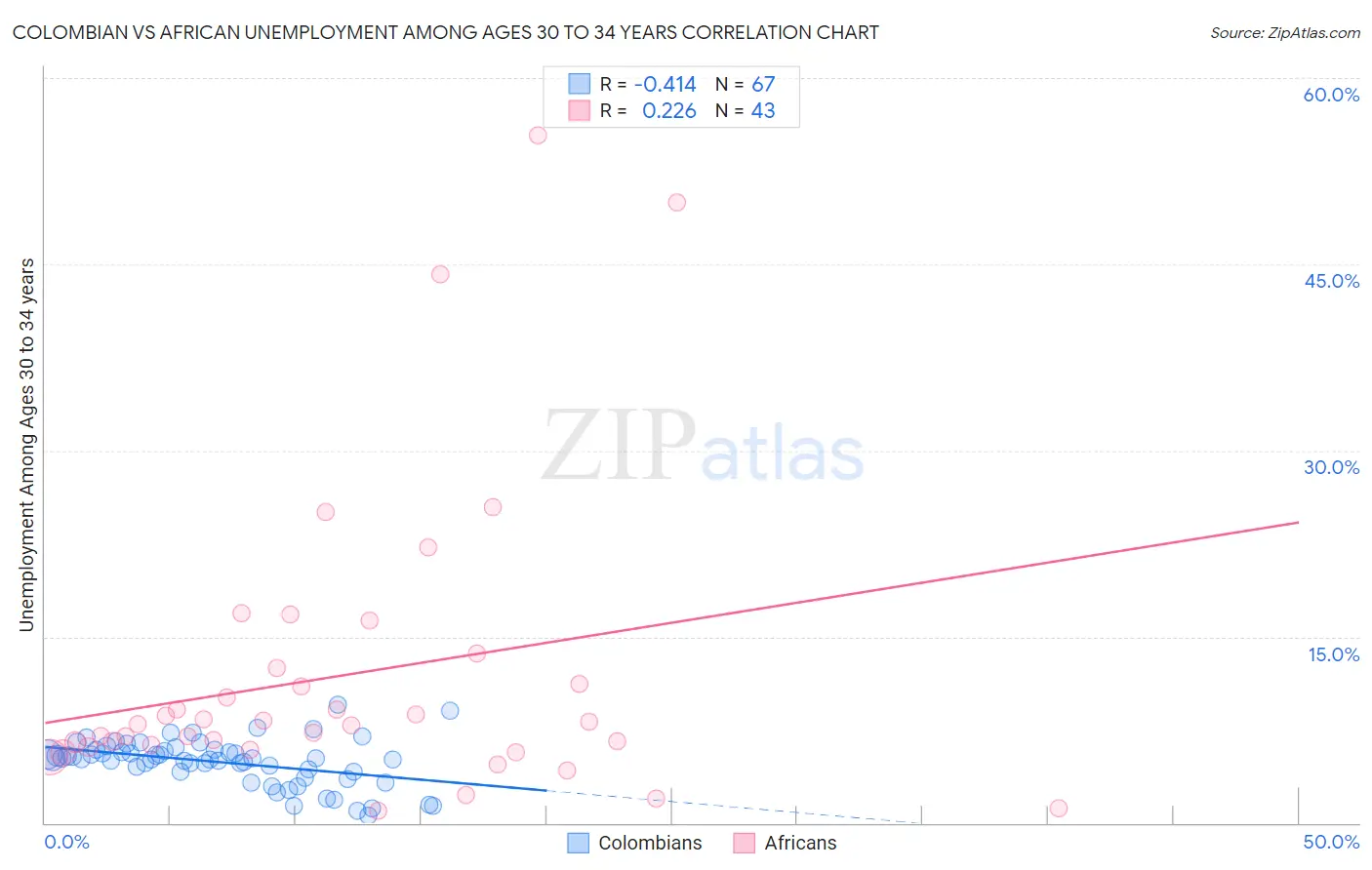 Colombian vs African Unemployment Among Ages 30 to 34 years