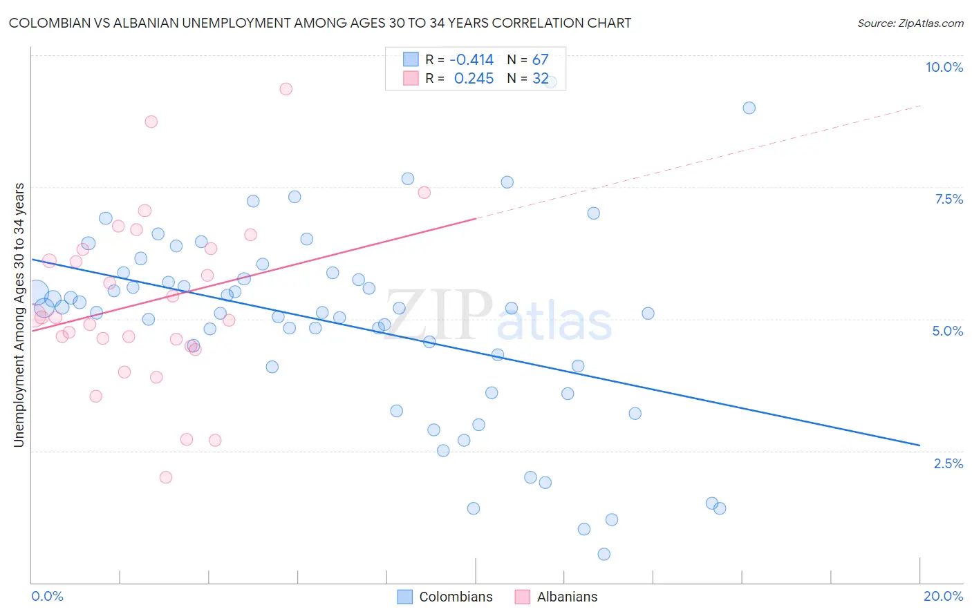 Colombian vs Albanian Unemployment Among Ages 30 to 34 years