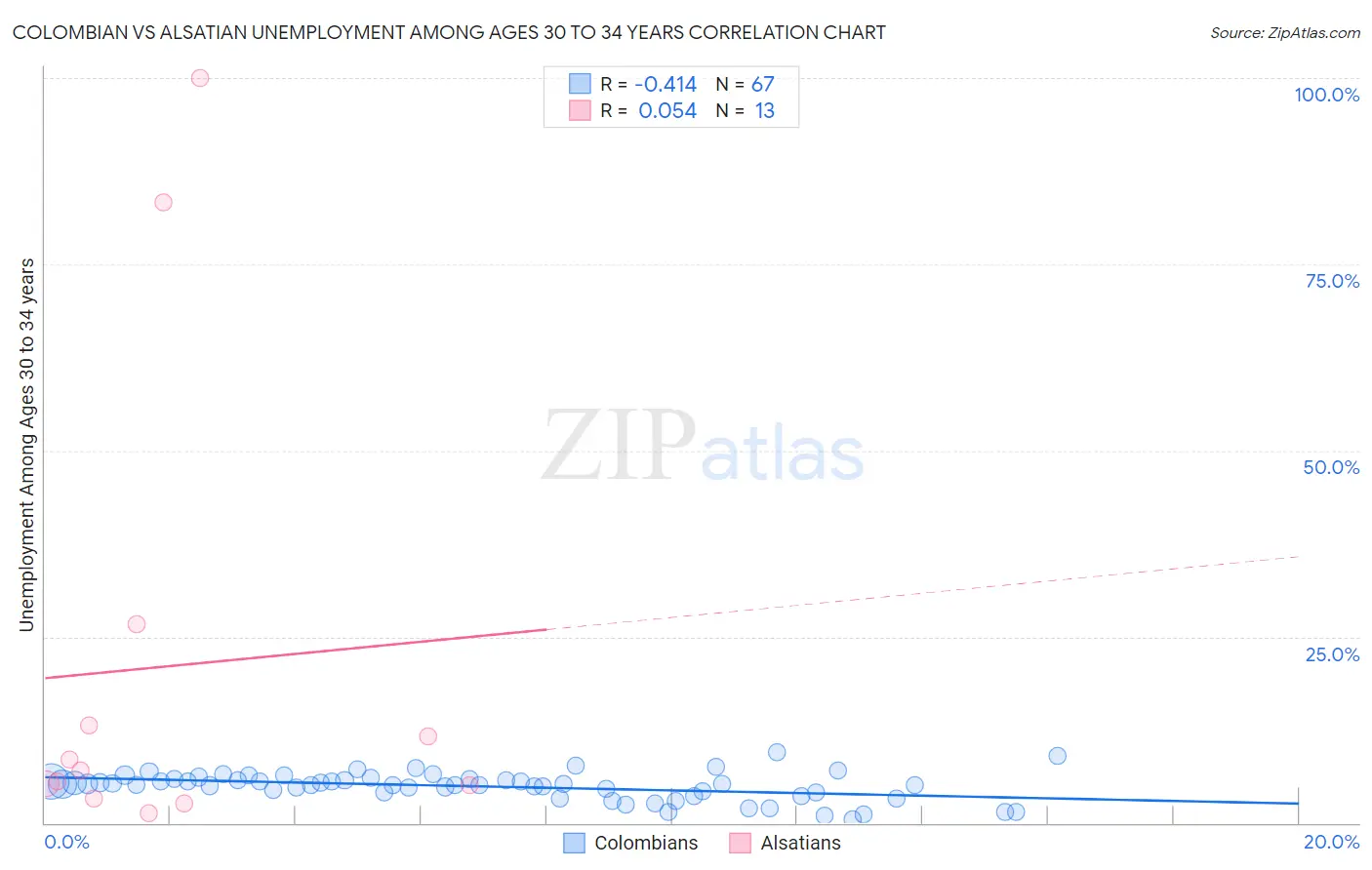 Colombian vs Alsatian Unemployment Among Ages 30 to 34 years