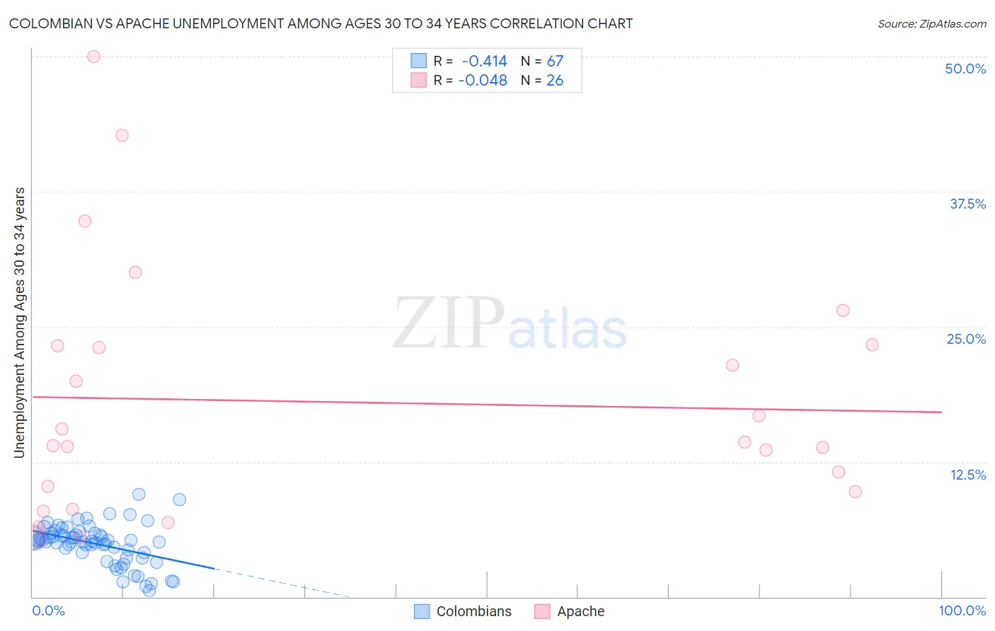 Colombian vs Apache Unemployment Among Ages 30 to 34 years