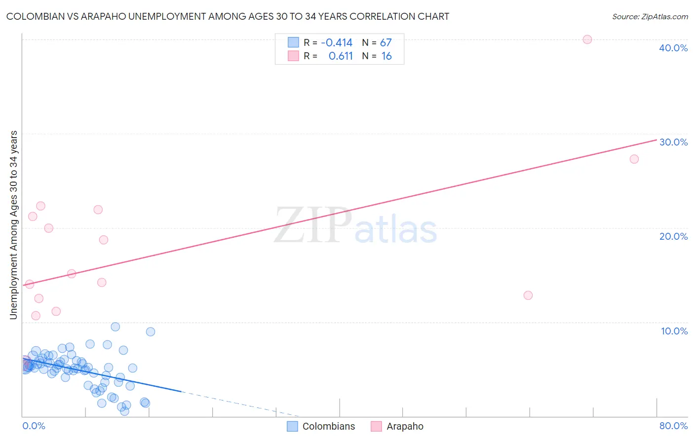 Colombian vs Arapaho Unemployment Among Ages 30 to 34 years