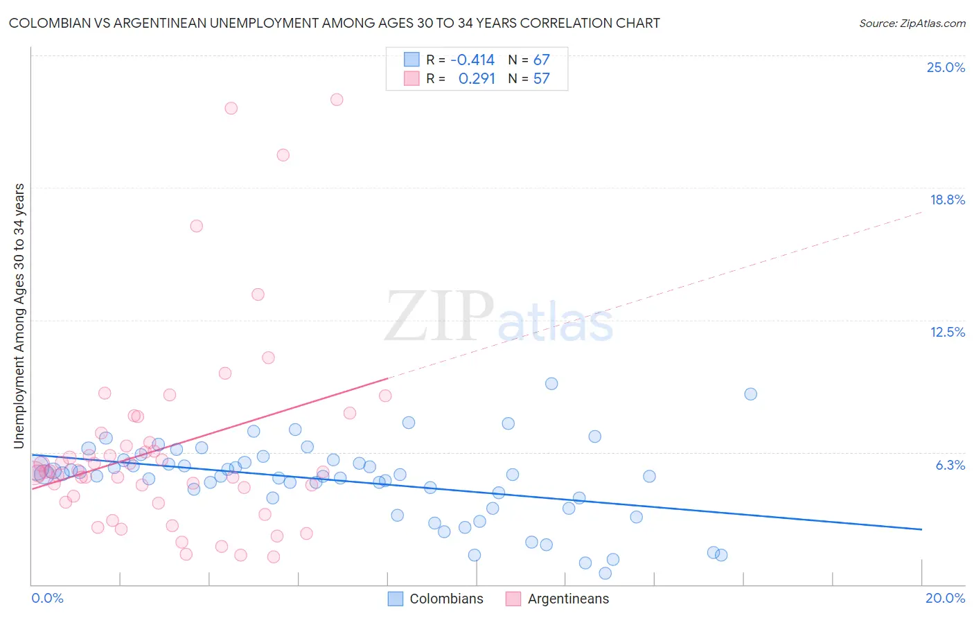 Colombian vs Argentinean Unemployment Among Ages 30 to 34 years