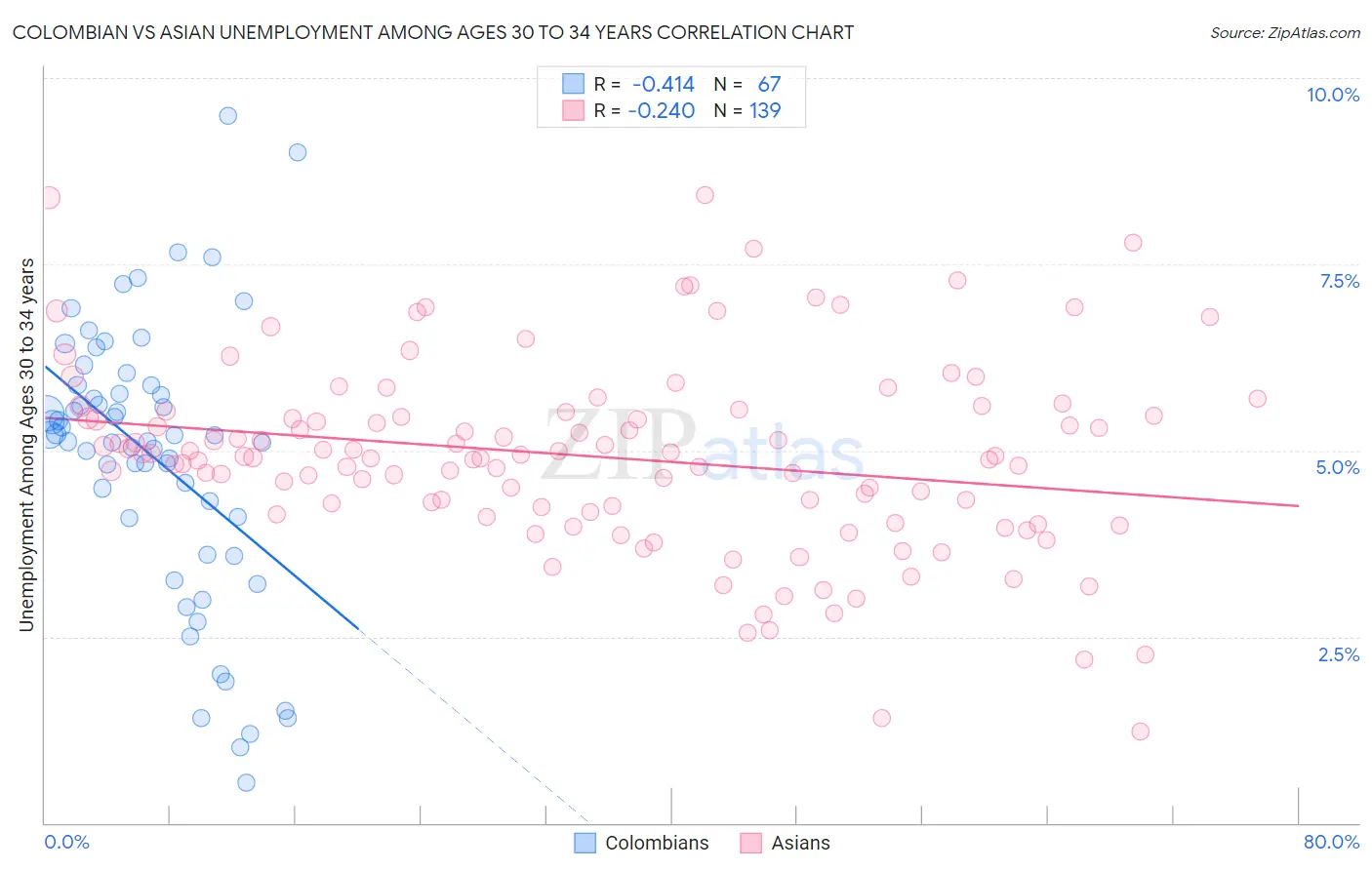 Colombian vs Asian Unemployment Among Ages 30 to 34 years