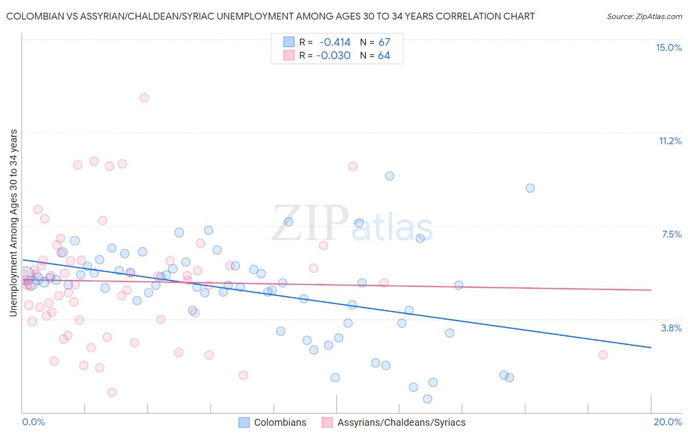 Colombian vs Assyrian/Chaldean/Syriac Unemployment Among Ages 30 to 34 years