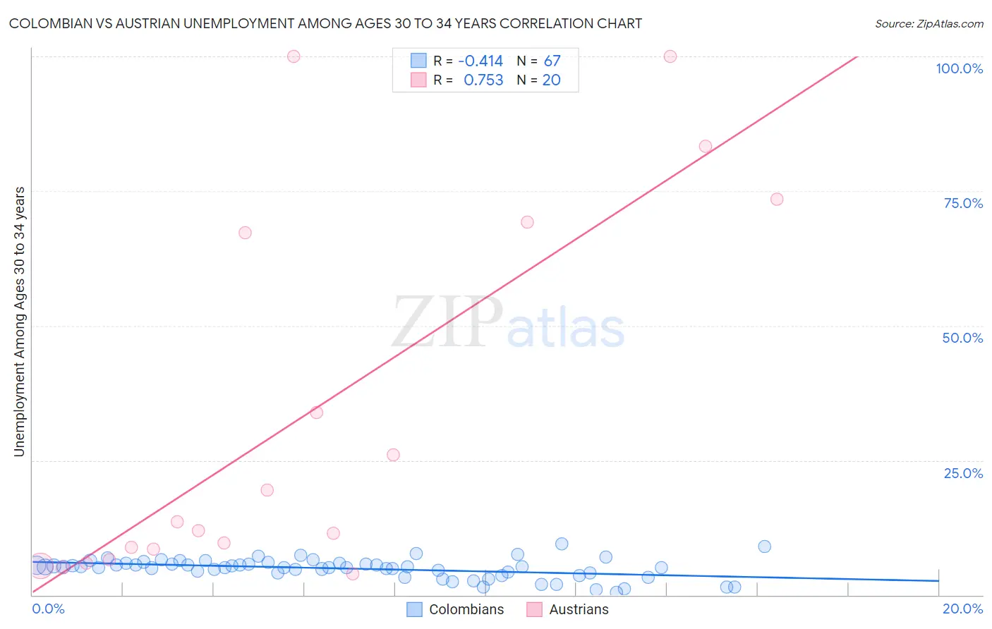 Colombian vs Austrian Unemployment Among Ages 30 to 34 years