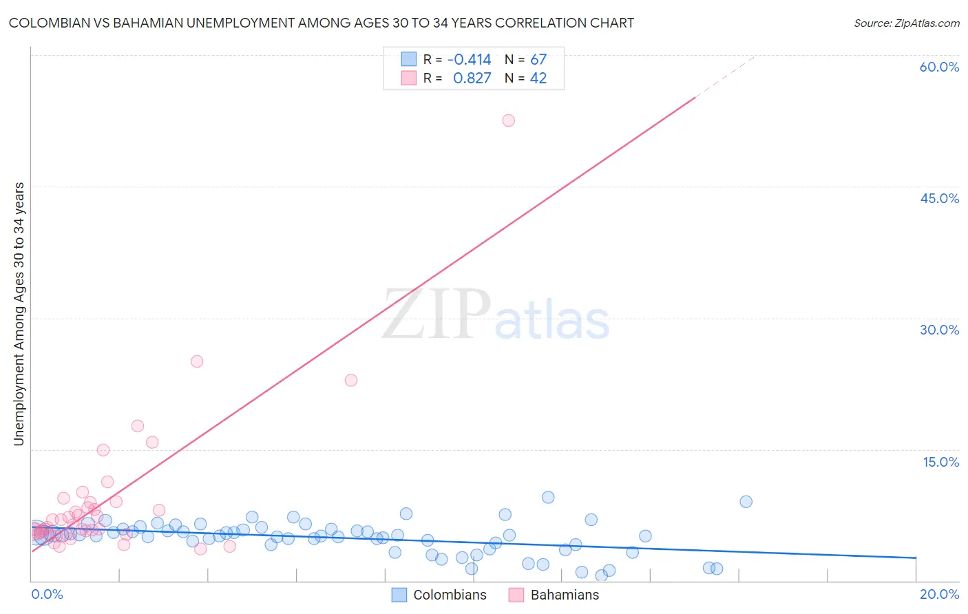 Colombian vs Bahamian Unemployment Among Ages 30 to 34 years
