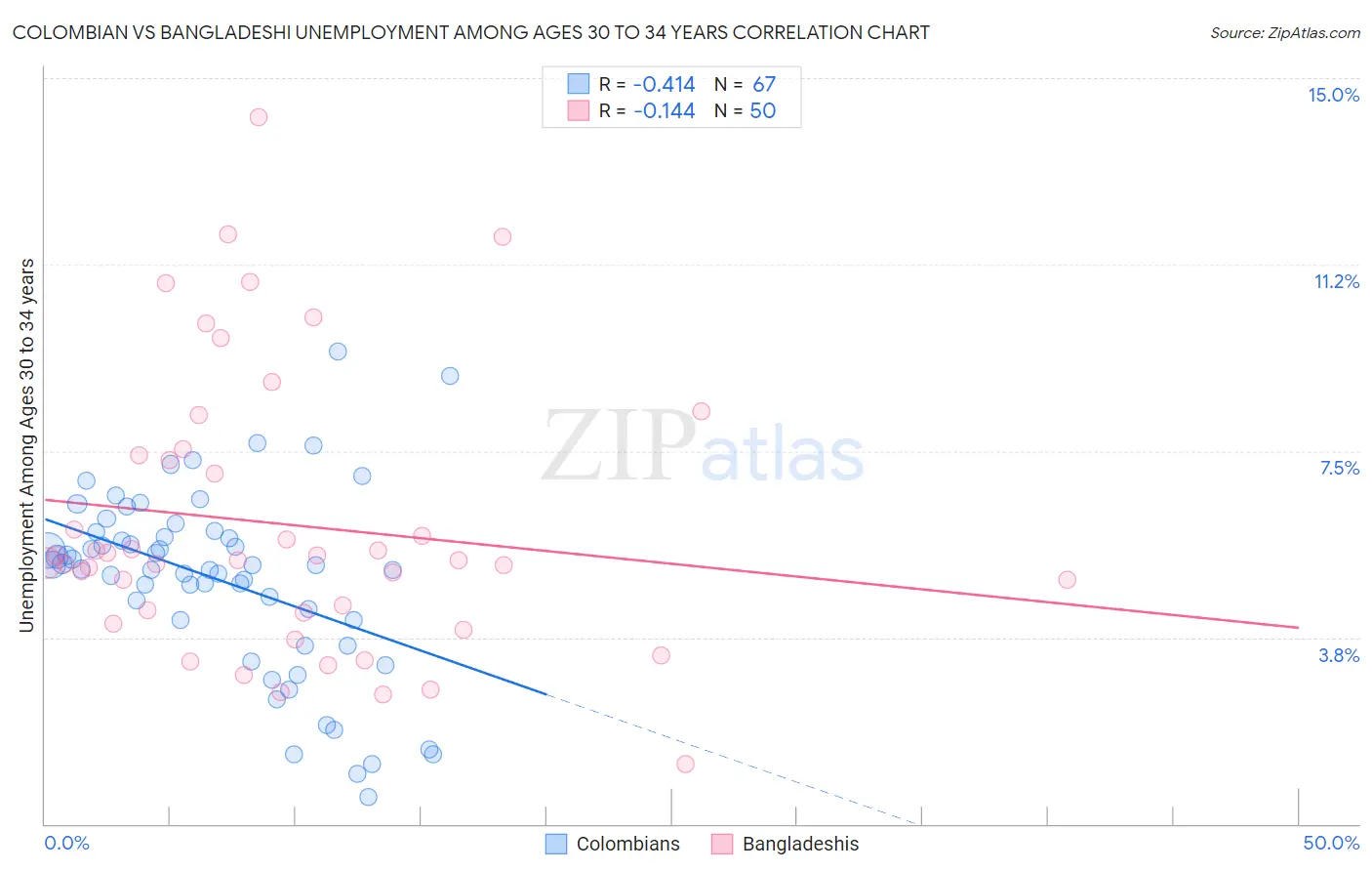 Colombian vs Bangladeshi Unemployment Among Ages 30 to 34 years