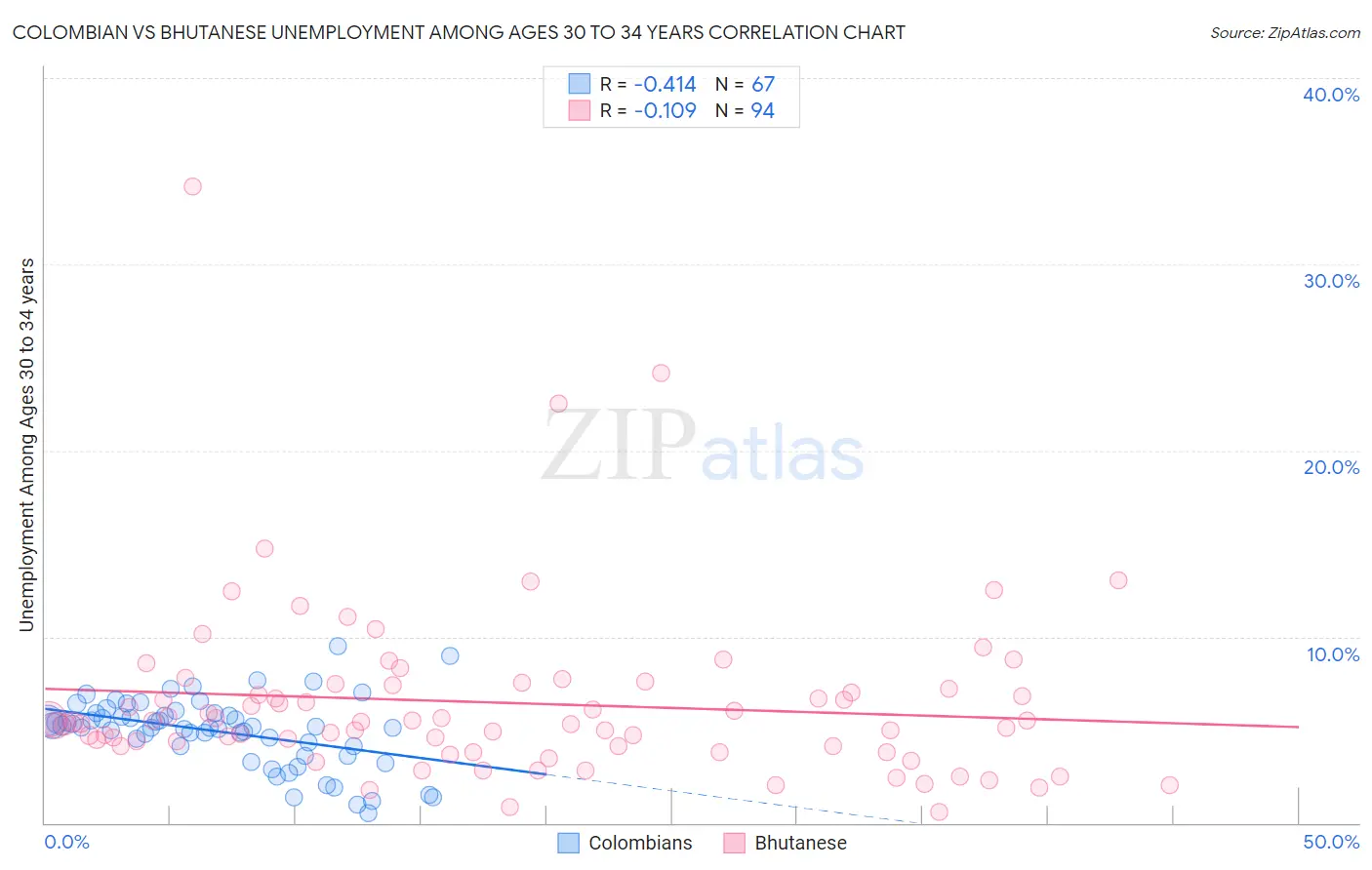 Colombian vs Bhutanese Unemployment Among Ages 30 to 34 years