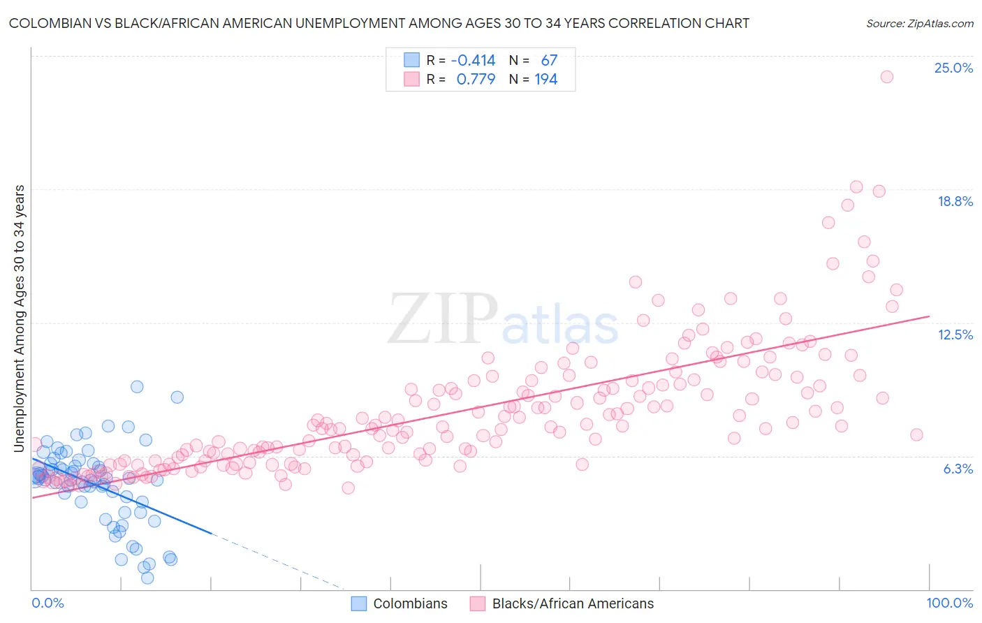 Colombian vs Black/African American Unemployment Among Ages 30 to 34 years