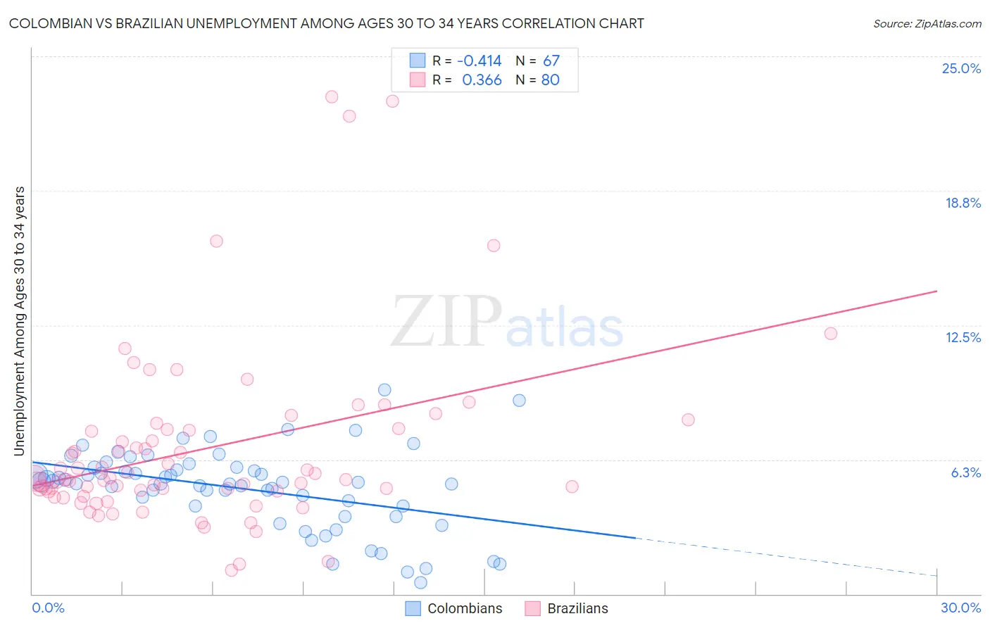 Colombian vs Brazilian Unemployment Among Ages 30 to 34 years