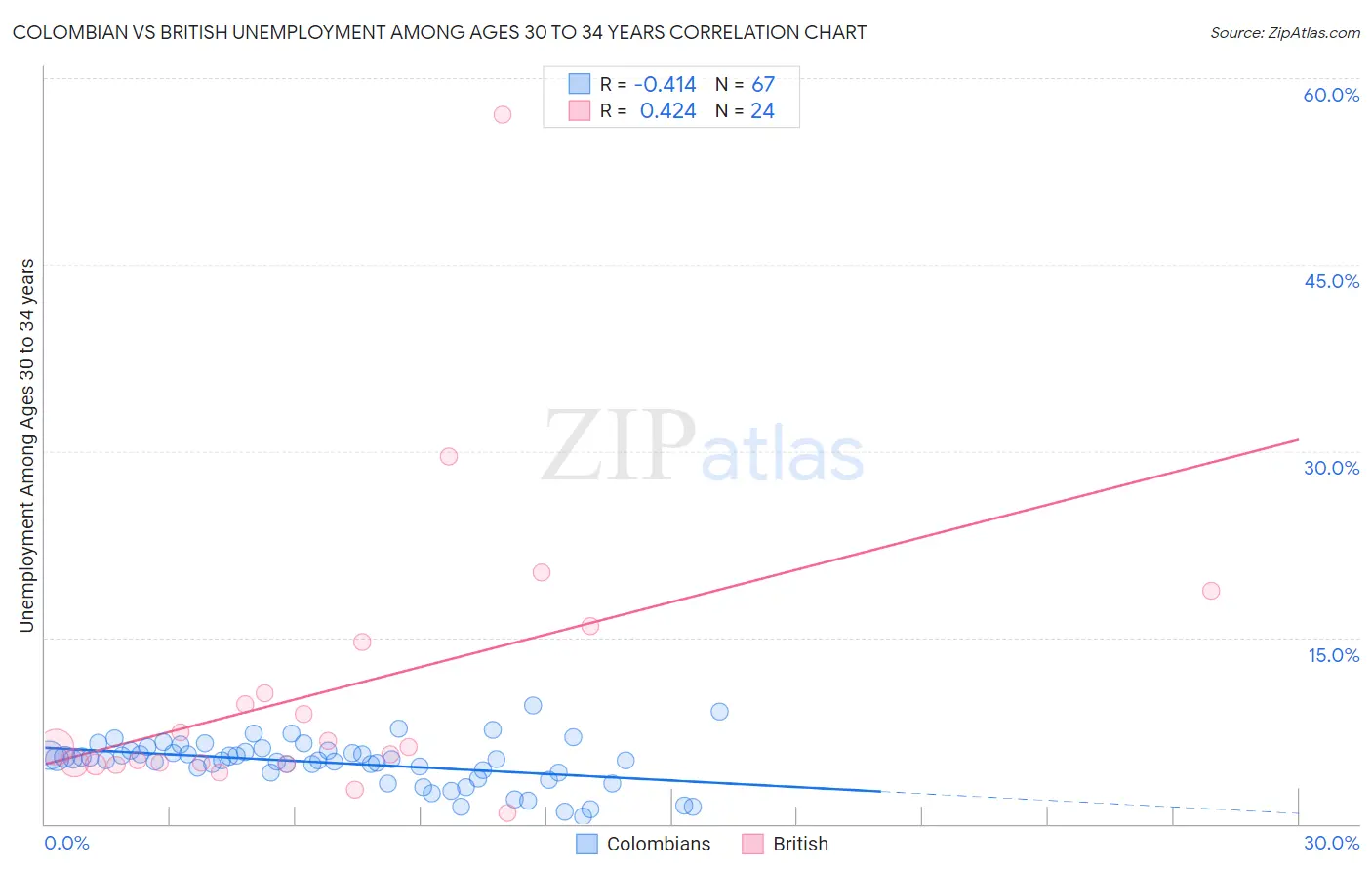 Colombian vs British Unemployment Among Ages 30 to 34 years