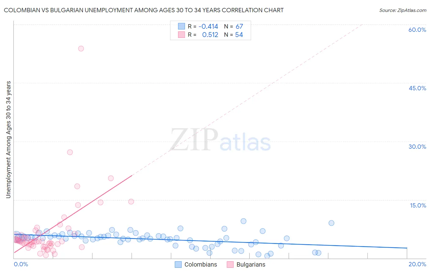 Colombian vs Bulgarian Unemployment Among Ages 30 to 34 years