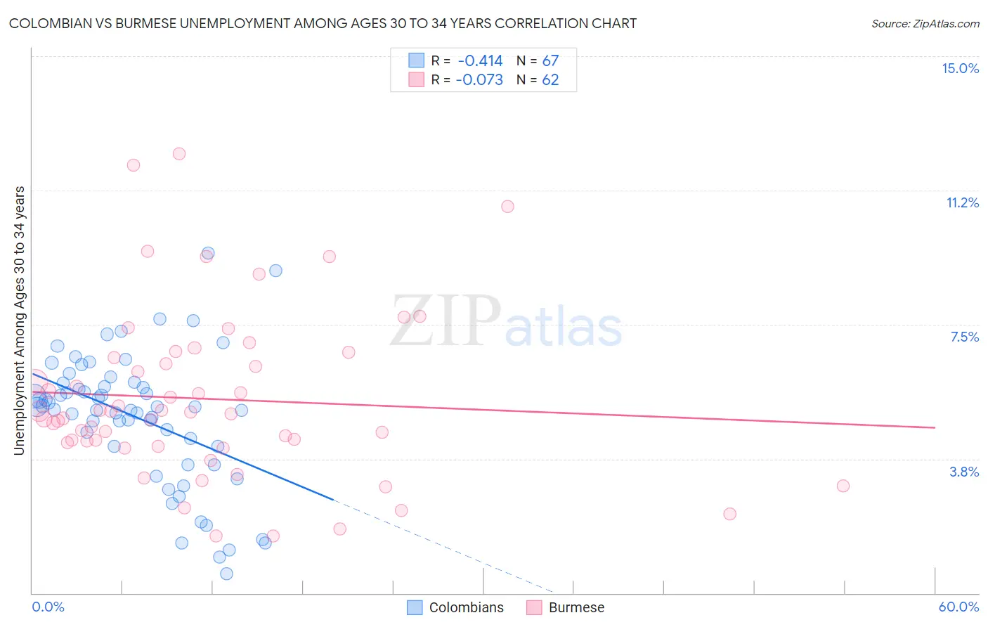 Colombian vs Burmese Unemployment Among Ages 30 to 34 years
