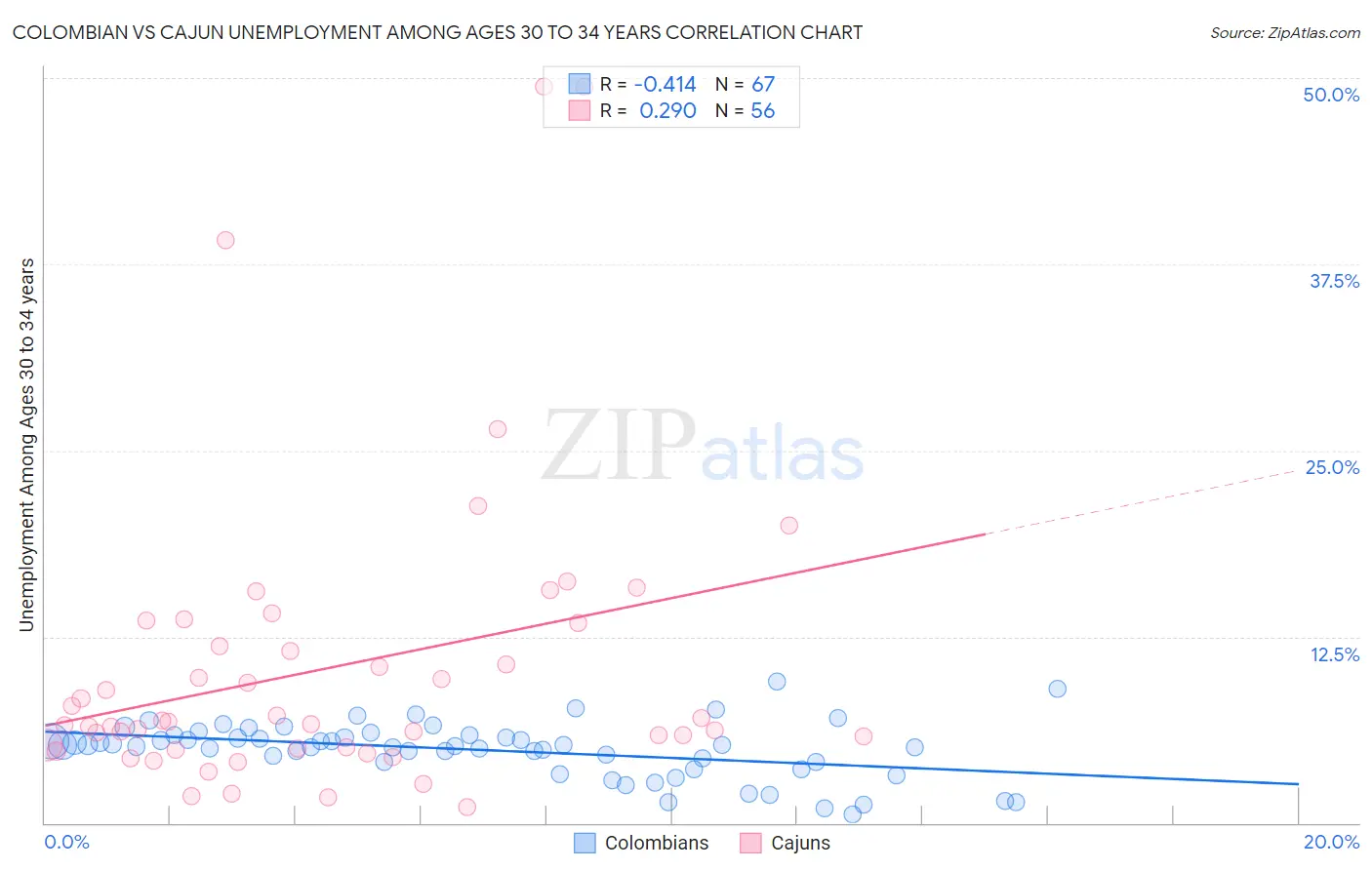 Colombian vs Cajun Unemployment Among Ages 30 to 34 years