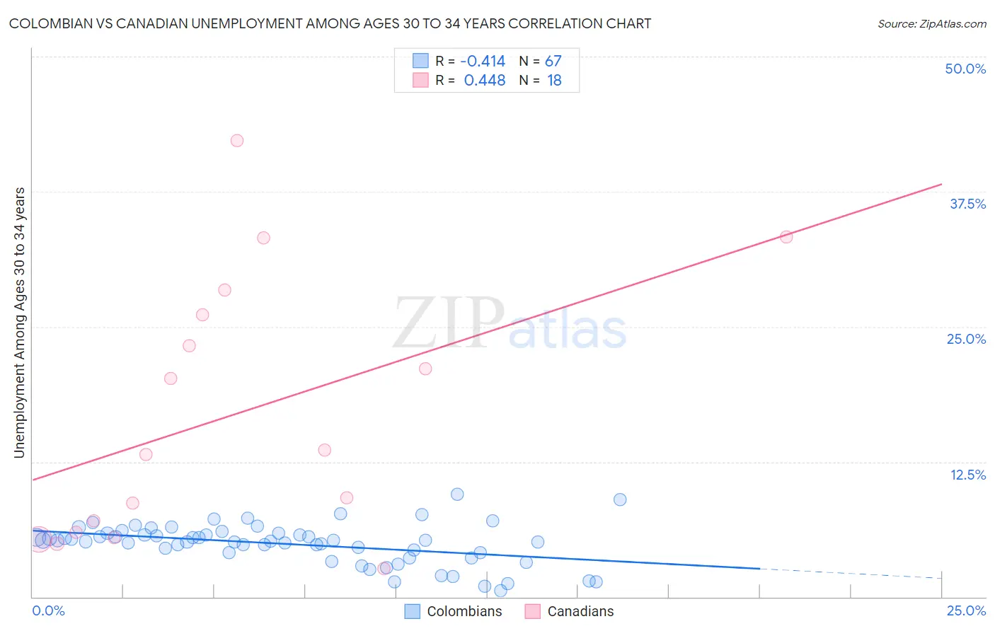 Colombian vs Canadian Unemployment Among Ages 30 to 34 years