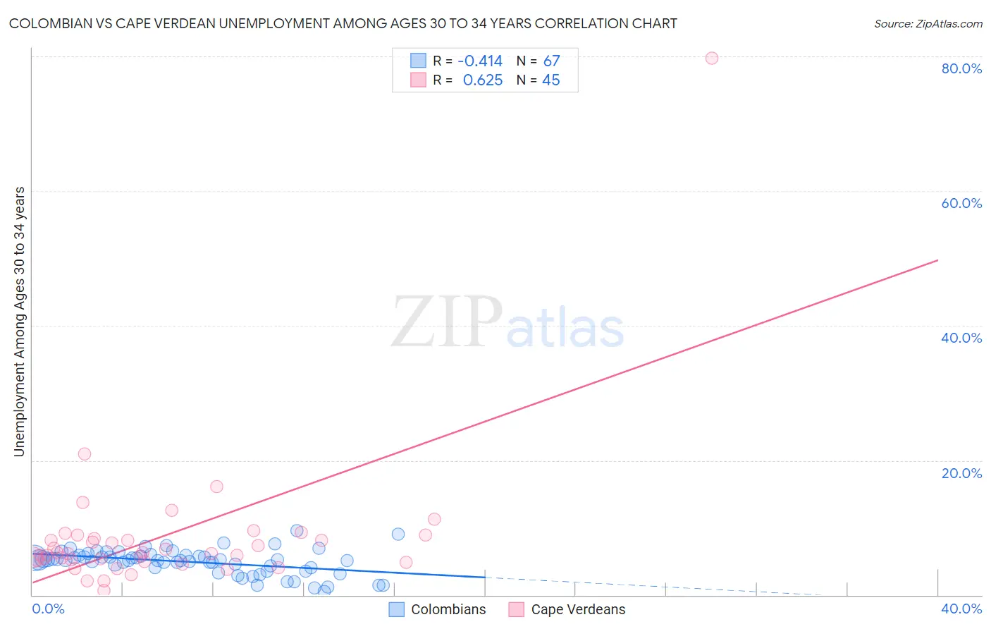 Colombian vs Cape Verdean Unemployment Among Ages 30 to 34 years