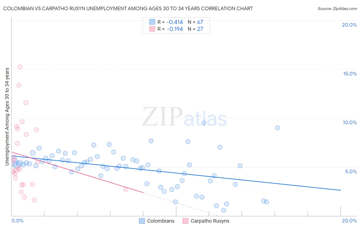 Colombian vs Carpatho Rusyn Unemployment Among Ages 30 to 34 years