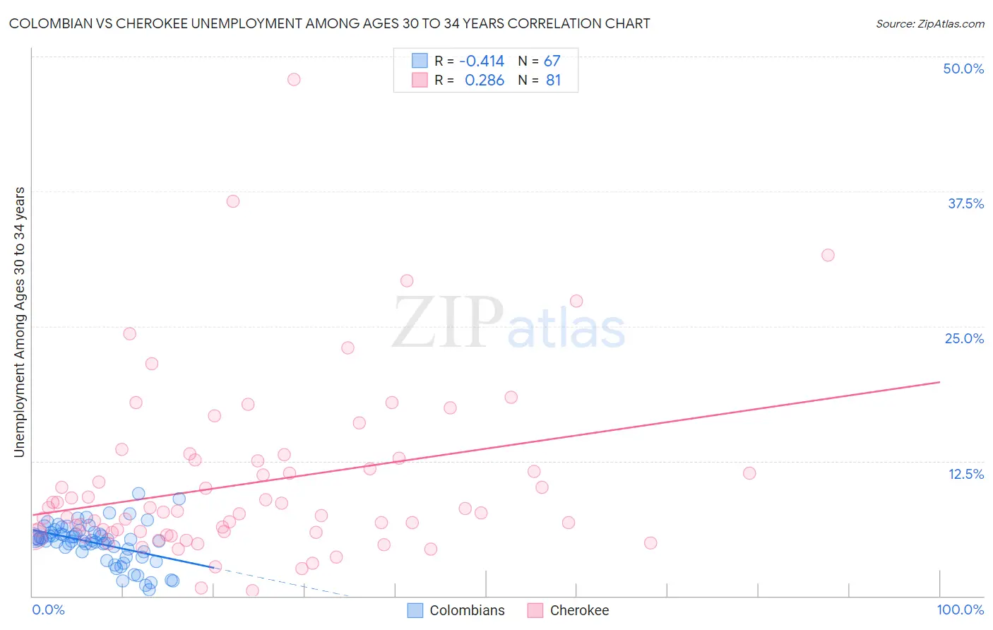 Colombian vs Cherokee Unemployment Among Ages 30 to 34 years