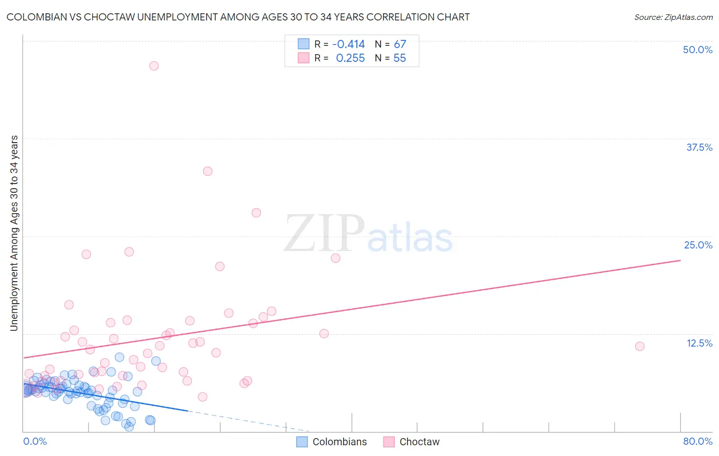 Colombian vs Choctaw Unemployment Among Ages 30 to 34 years