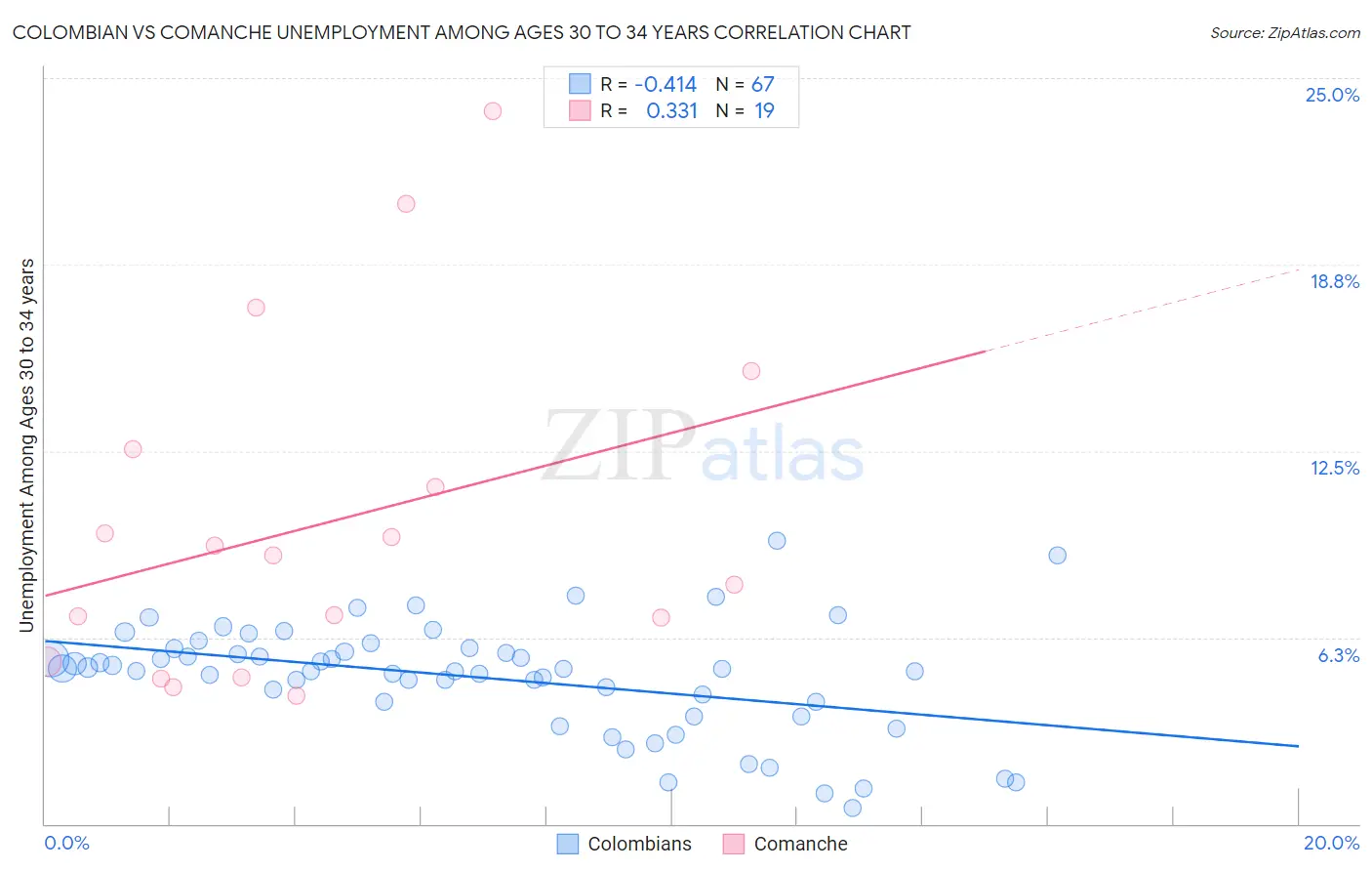 Colombian vs Comanche Unemployment Among Ages 30 to 34 years